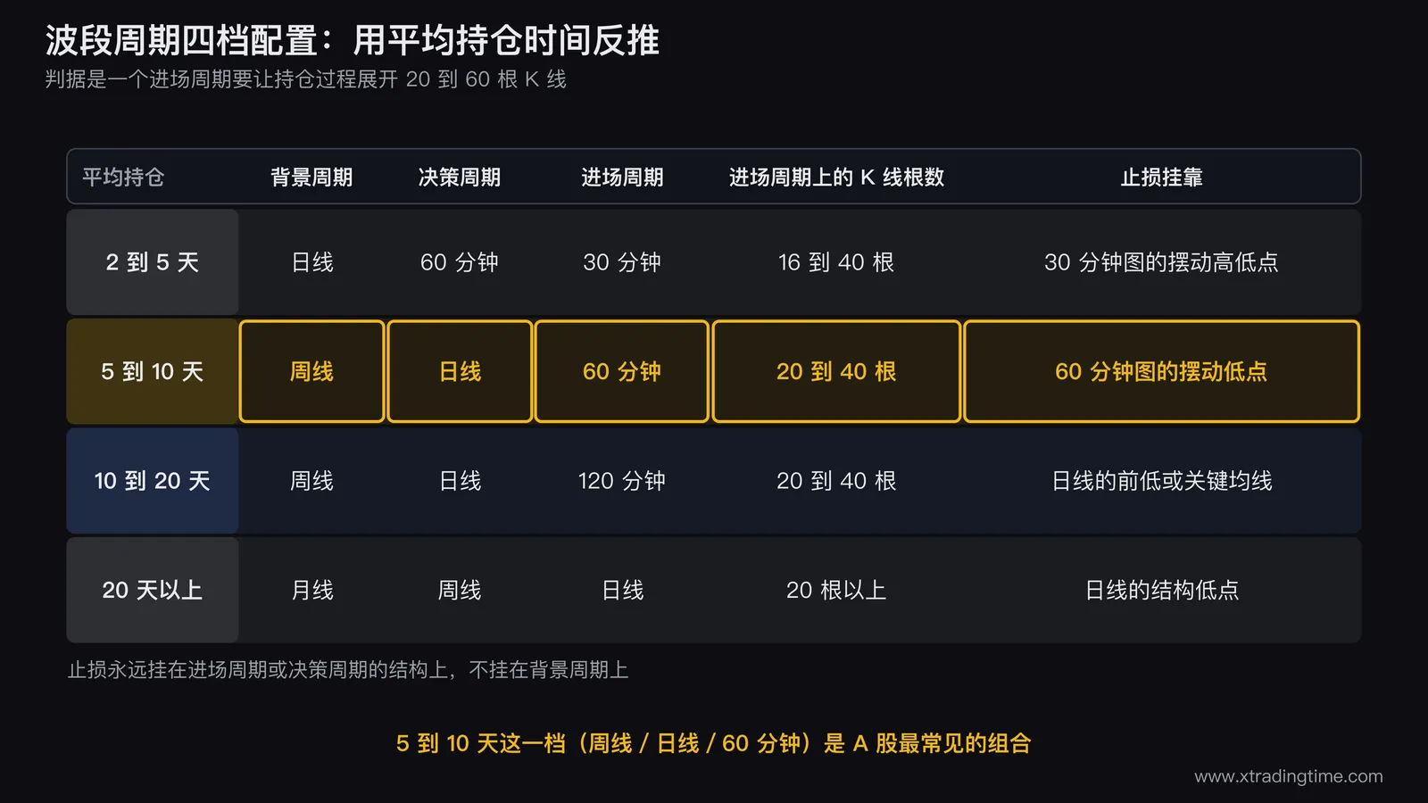 波段周期四档配置矩阵，纵轴为平均持仓2-5天、5-10天、10-20天、20天以上四档，横轴为背景周期、决策周期、进场周期、止损挂靠四列，把5-10天那一行（周线/日线/60分钟）高亮为A股最常见档位