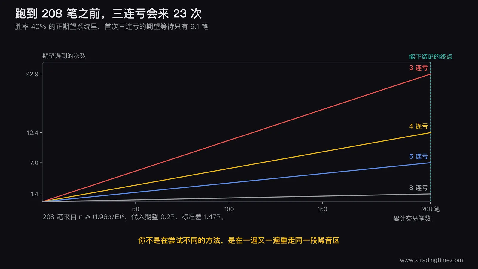 连亏等待笔数与样本进度的对照图,横轴为累计交易笔数0到208,用竖线标出每次三连亏出现的位置(平均每9.1笔一次,共约23次),在208笔处画终点旗,整条轴被竖线切成密集的小段,直观显示「永远走不完」
