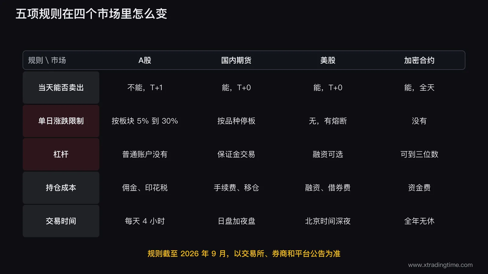 五项规则在四个市场里的对照表，行是当天卖出、单日涨跌限制、杠杆、持仓成本、交易时间，列是 A 股、国内期货、美股、加密合约，每格写出这项规则在该市场的状态