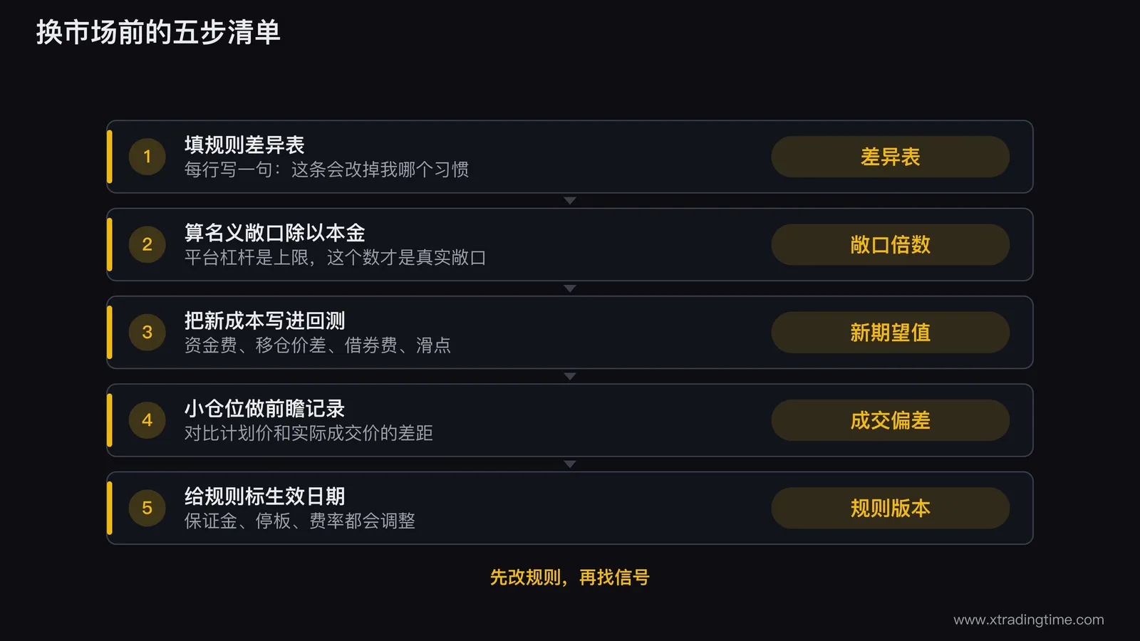 换市场前的五步清单流程图，依次是填规则差异表、算名义敞口与本金之比、把新成本写进回测、用小仓位做前瞻记录、给规则标上生效日期