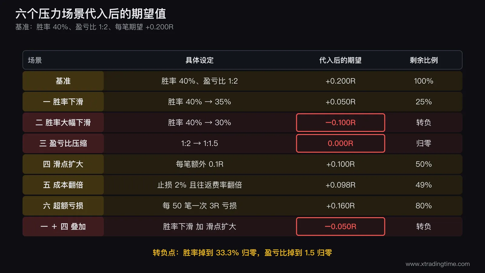 六个压力测试场景的期望值柱状对照图,最左边一根是基准0.200R的基准柱,向右依次是六个场景的结果柱分别标注0.050R、负0.100R、0.000R、0.100R、0.098R、0.160R,零线用加粗横线画出,转负的场景二柱体画在零线下方并用深色标注,图右侧另加一组双场景叠加柱标注胜率下滑加滑点后的负0.050R