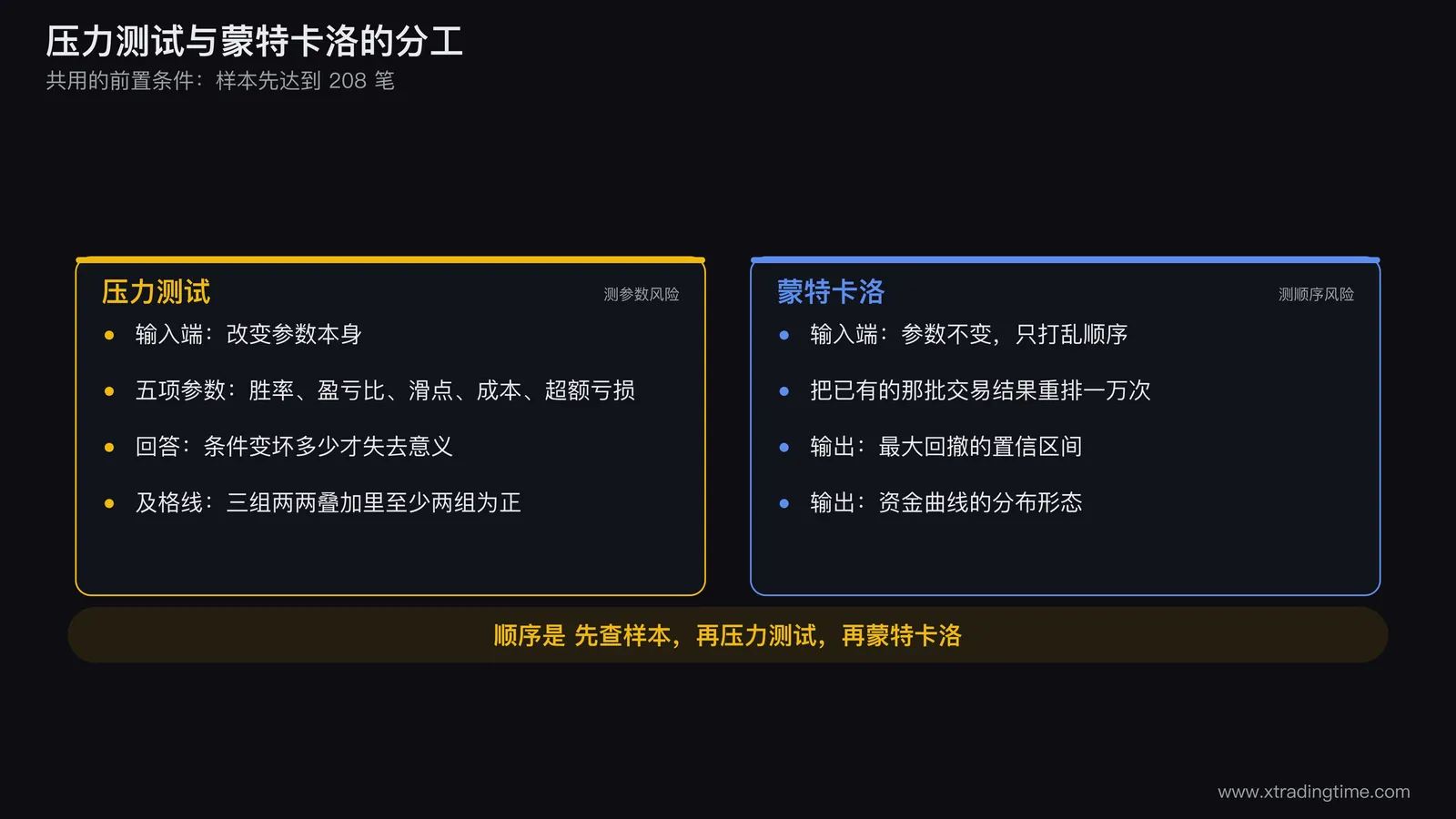压力测试与蒙特卡洛的分工示意图,左侧方框为压力测试标注输入端改变参数并列出胜率盈亏比滑点成本超额亏损五项,右侧方框为蒙特卡洛标注输入端不变只打乱顺序并列出最大回撤置信区间与曲线分布两项输出,两个方框上方共用一个前置条件框写着样本是否达到208笔,三个框用箭头按先样本再压力测试再蒙特卡洛的顺序串联