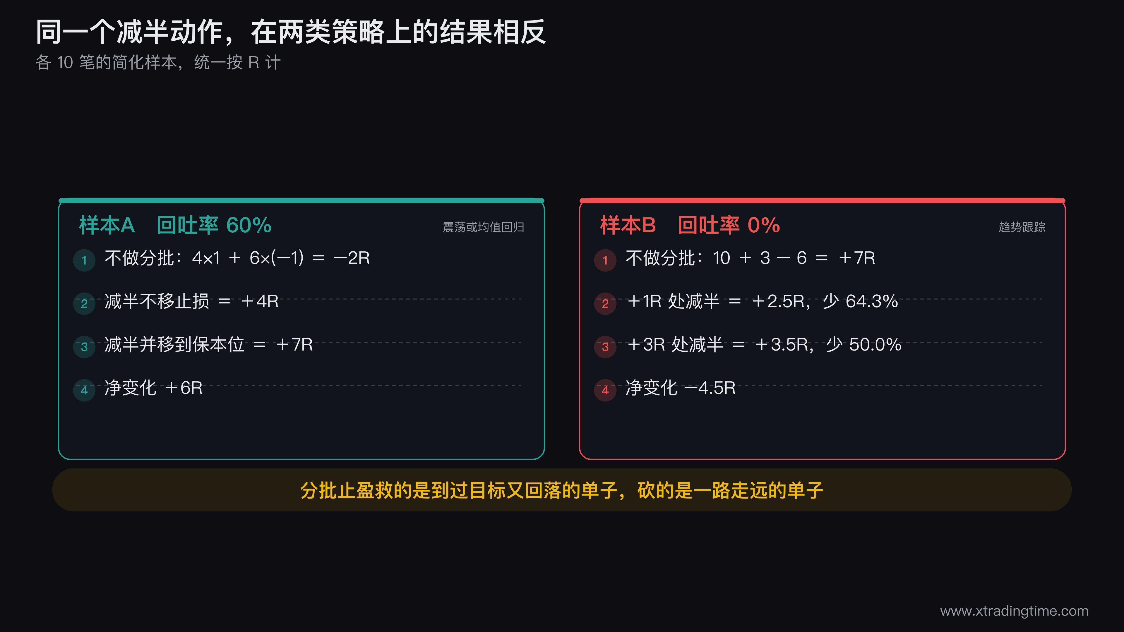 两组10笔样本的对照柱状图，左侧样本A画4笔+1R和6笔曾达+1R后回落至-1R的单子，标注不做分批-2R、做分批不移止损+4R、做分批并移保本+7R；右侧样本B画1笔+10R、3笔+1R、6笔-1R，标注不做分批+7R与做分批+2.5R，两侧用箭头分别标出「+6R」和「-4.5R」的净变化