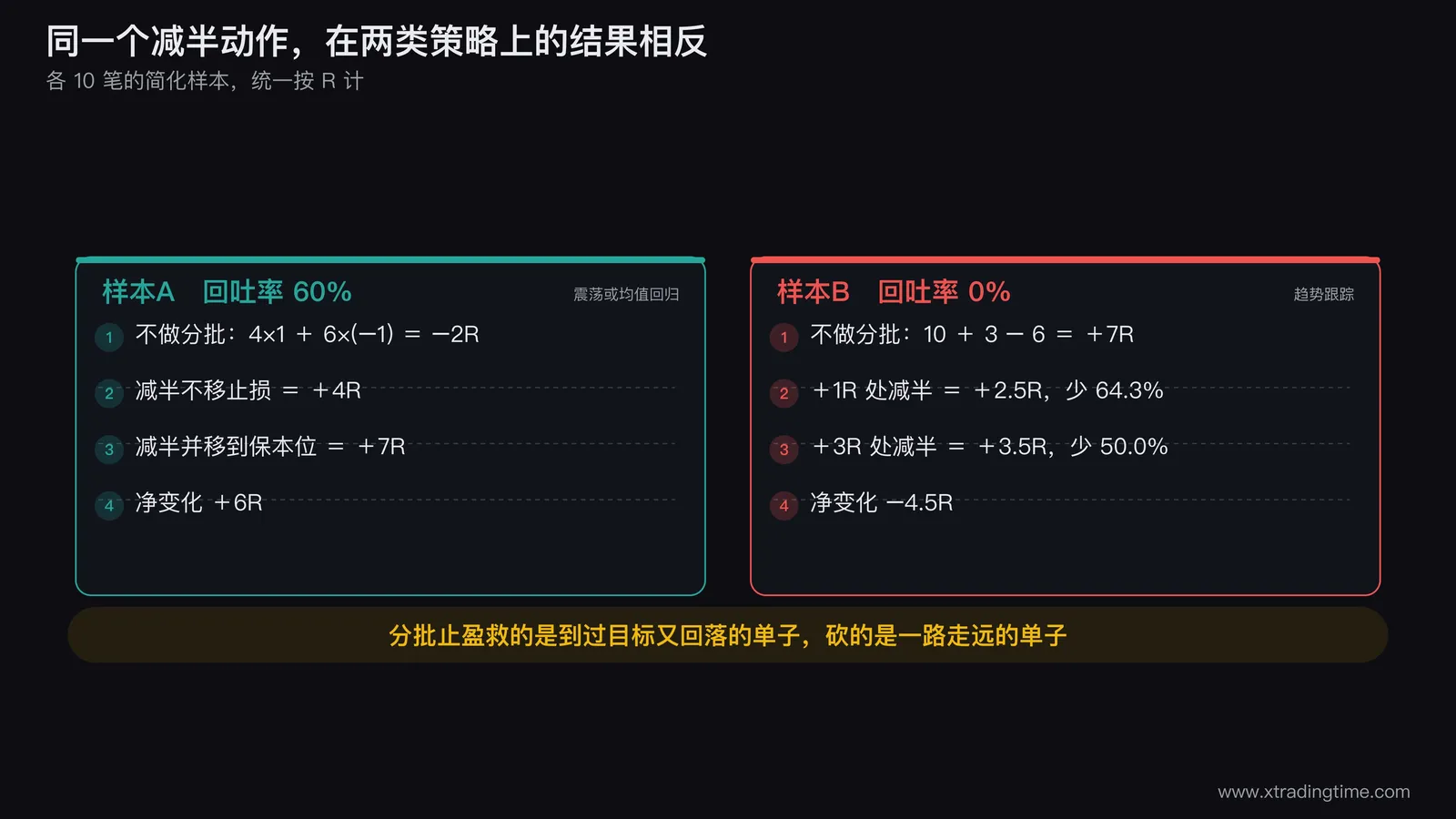 两组10笔样本的对照柱状图,左侧样本A画4笔+1R和6笔曾达+1R后回落至-1R的单子,标注不做分批-2R、做分批不移止损+4R、做分批并移保本+7R;右侧样本B画1笔+10R、3笔+1R、6笔-1R,标注不做分批+7R与做分批+2.5R,两侧用箭头分别标出「+6R」和「-4.5R」的净变化