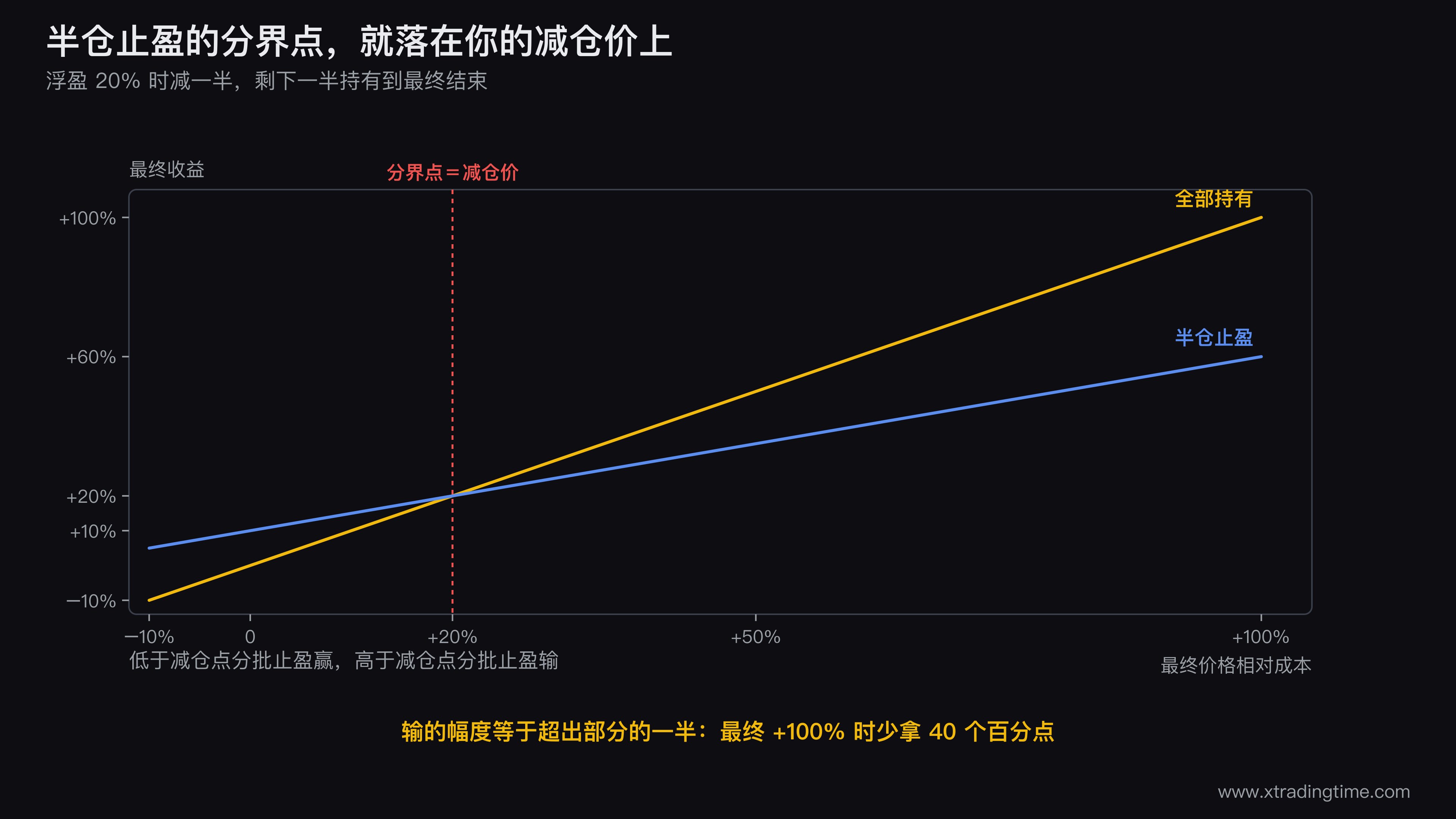 半仓止盈与全部持有的收益对照折线图，横轴是最终价格相对成本从-10%到+100%，两条折线分别是全部持有（45度直线）与半仓止盈（斜率减半的直线），两线在+20%处相交并标注「分界点在你的减仓价上」，左侧区间涂绿标注分批止盈占优，右侧区间涂红标注分批止盈落后
