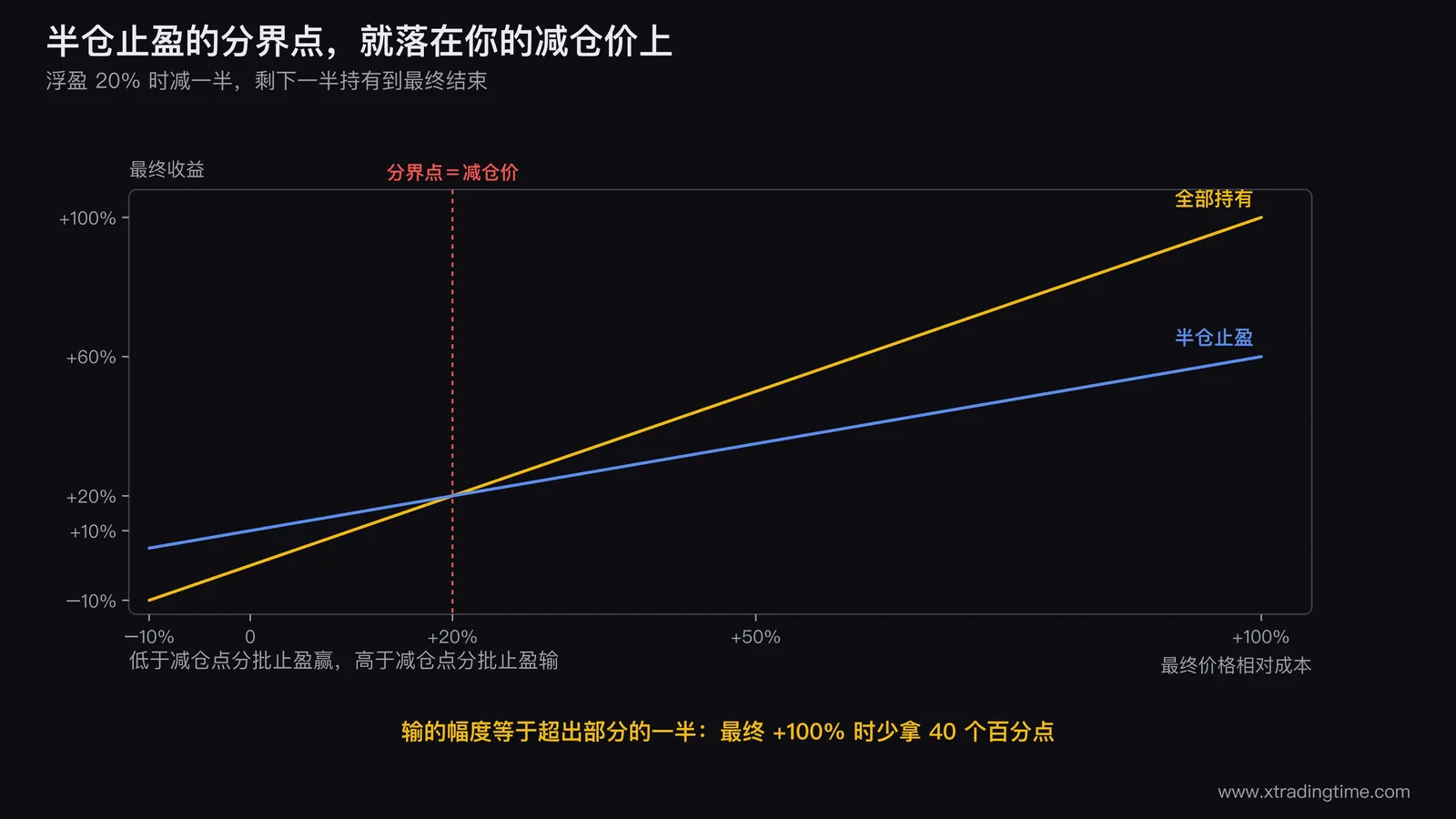 半仓止盈与全部持有的收益对照折线图,横轴是最终价格相对成本从-10%到+100%,两条折线分别是全部持有(45度直线)与半仓止盈(斜率减半的直线),两线在+20%处相交并标注「分界点在你的减仓价上」,左侧区间涂绿标注分批止盈占优,右侧区间涂红标注分批止盈落后
