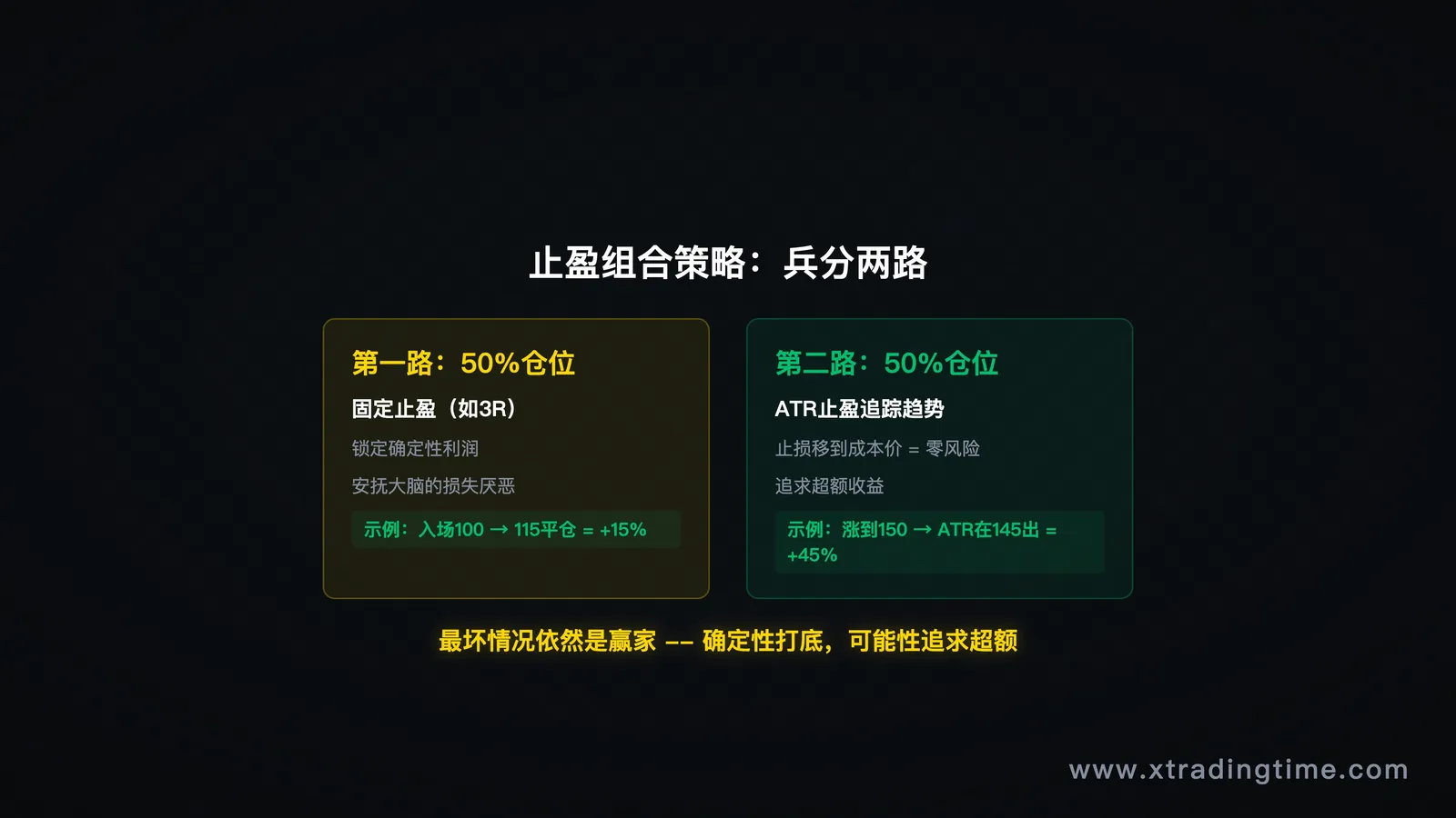 止盈组合策略