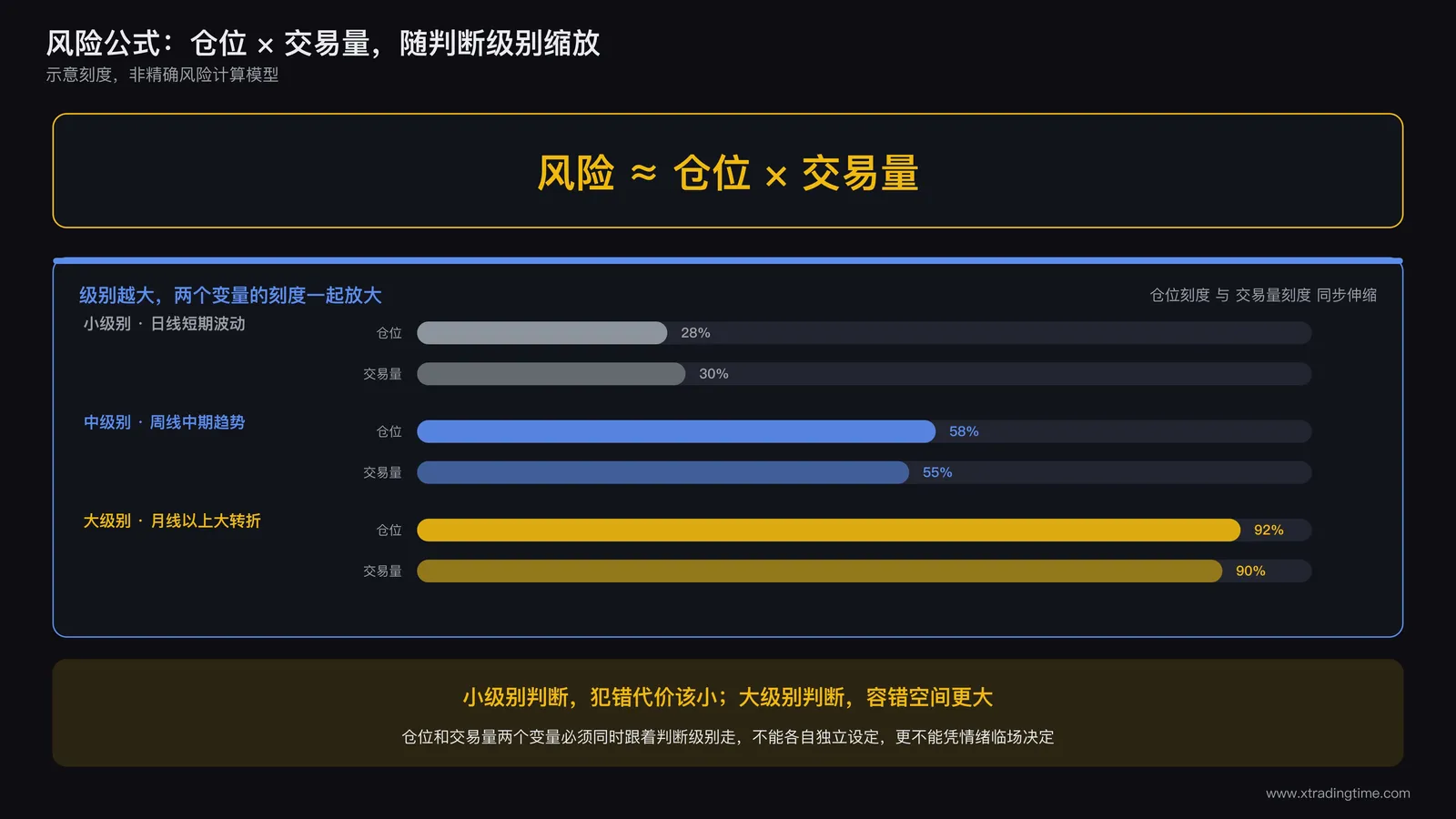 风险公式示意图：风险约等于仓位乘以累计交易量，级别越大对应的仓位和交易量刻度越高，级别越小刻度越低