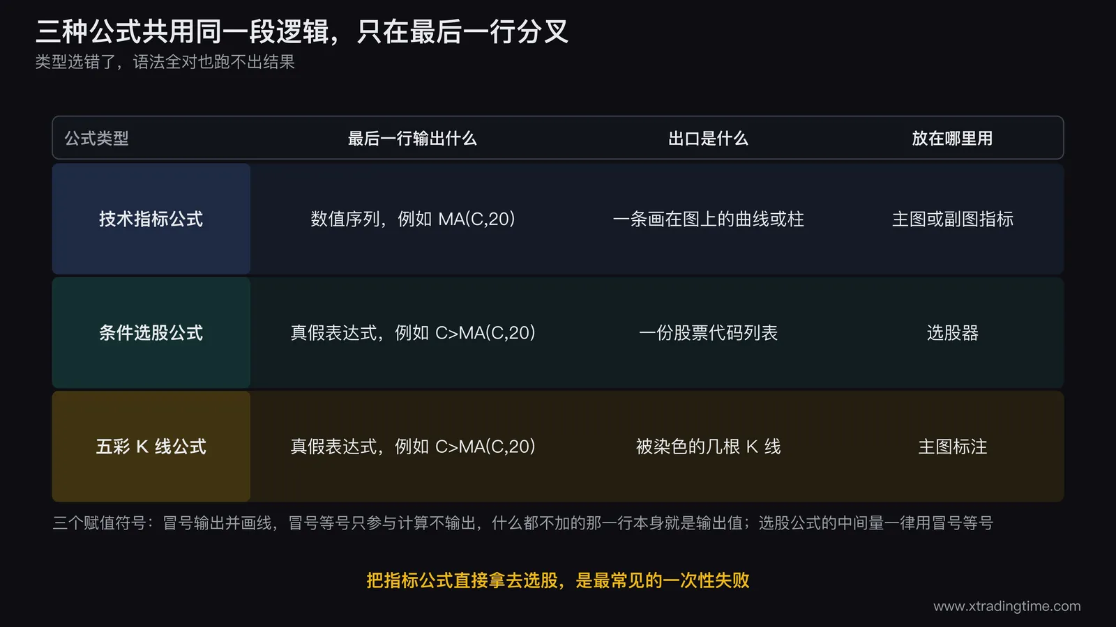 通达信三种公式类型的输出要求对照图,画成三条并列的流程:技术指标公式的出口是一条画在图上的曲线、条件选股公式的出口是一份股票代码列表、五彩K线公式的出口是被染色的几根K线;三条流程共用同一段计算逻辑,只在最后一行分叉,分叉处分别标注「输出数值」「输出真假」「输出真假」,图下方写一行「把指标公式直接拿去选股,是最常见的一次性失败」
