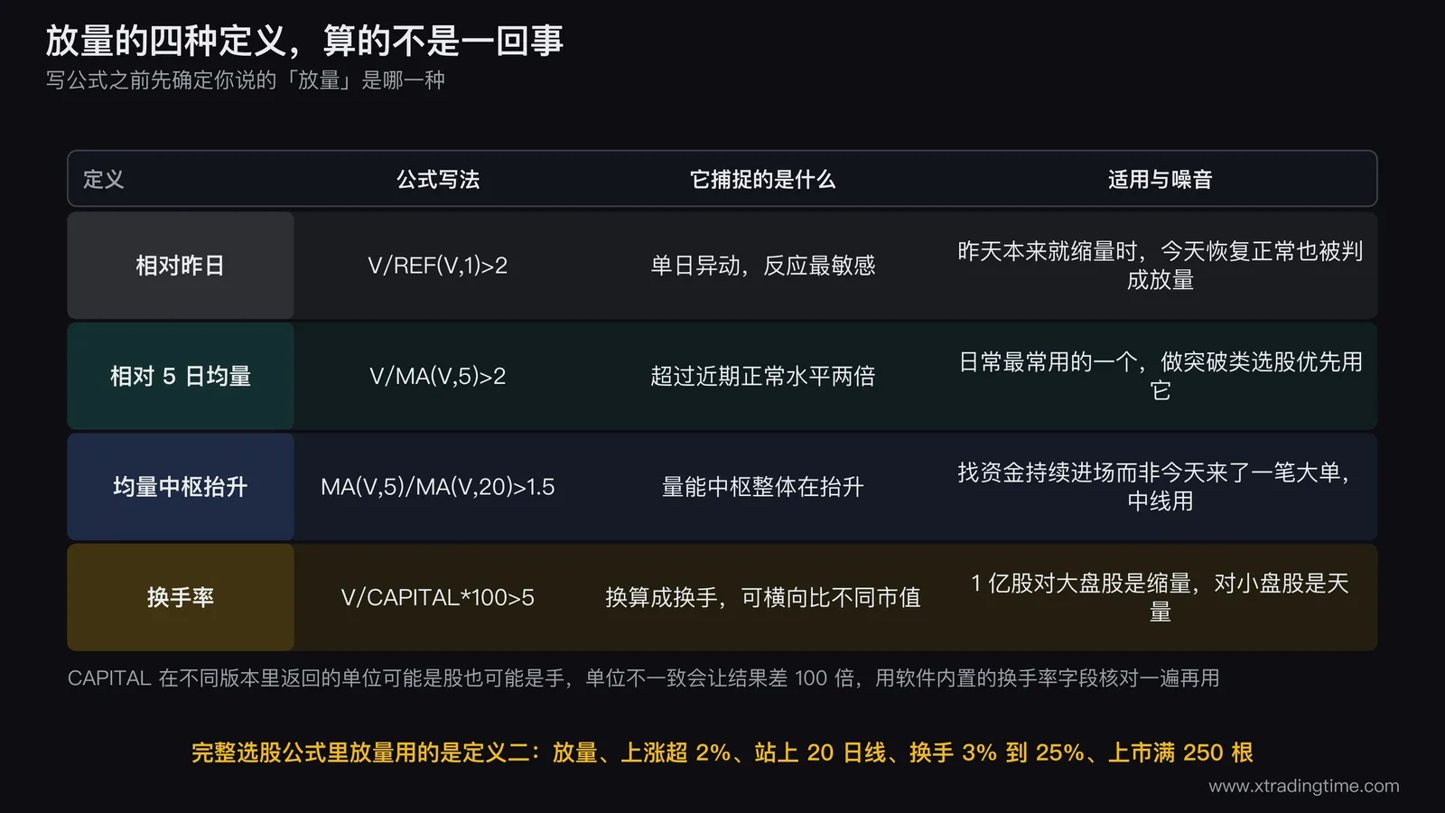 放量四种定义的对照矩阵图,四行分别是「相对昨日 V/REF(V,1)」「相对5日均量 V/MA(V,5)」「均量中枢抬升 MA(V,5)/MA(V,20)」「换手率 V/CAPITAL*100」,每行右侧画一小段示意成交量柱状图标出它捕捉的形态,再用两栏写明适用场景与主要噪音来源,矩阵下方单独一行红色提示「CAPITAL 单位在不同版本里可能是股也可能是手,差 100 倍」
