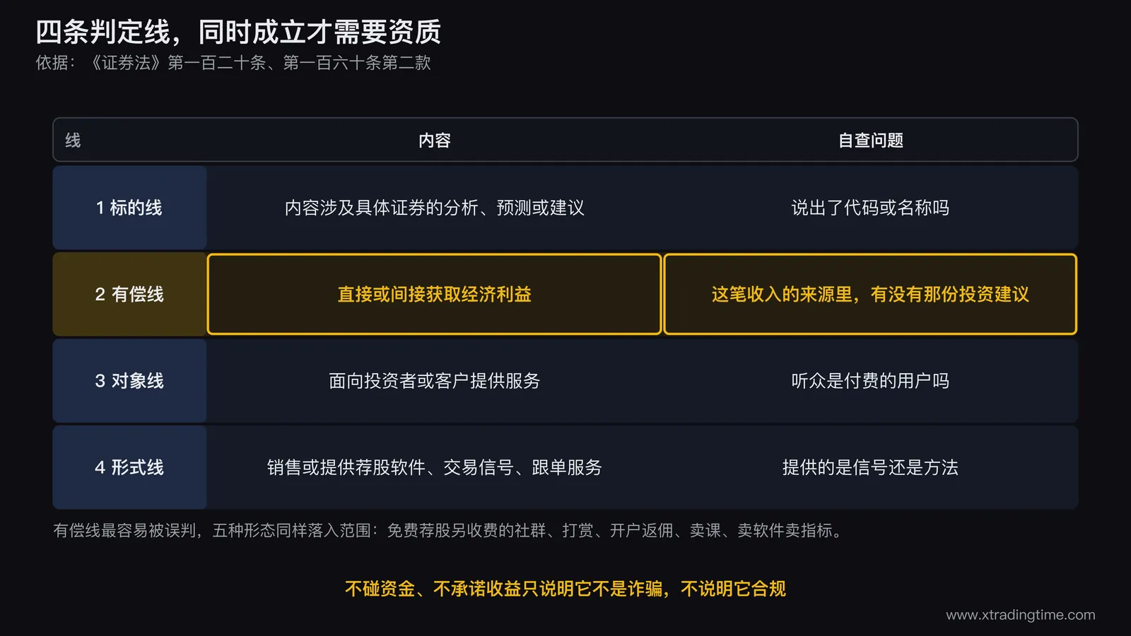 四条判定线的组合判断图,四个线圈分别标注标的线有偿线对象线形式线并画出重叠区域,重叠区标注需要证券投资咨询资质并列出证券法第一百二十条第一百六十条第二款依据,有偿线单独放大展开五种常见的间接获利形态收费社群打赏开户返佣卖课卖软件并各标注同样落入范围