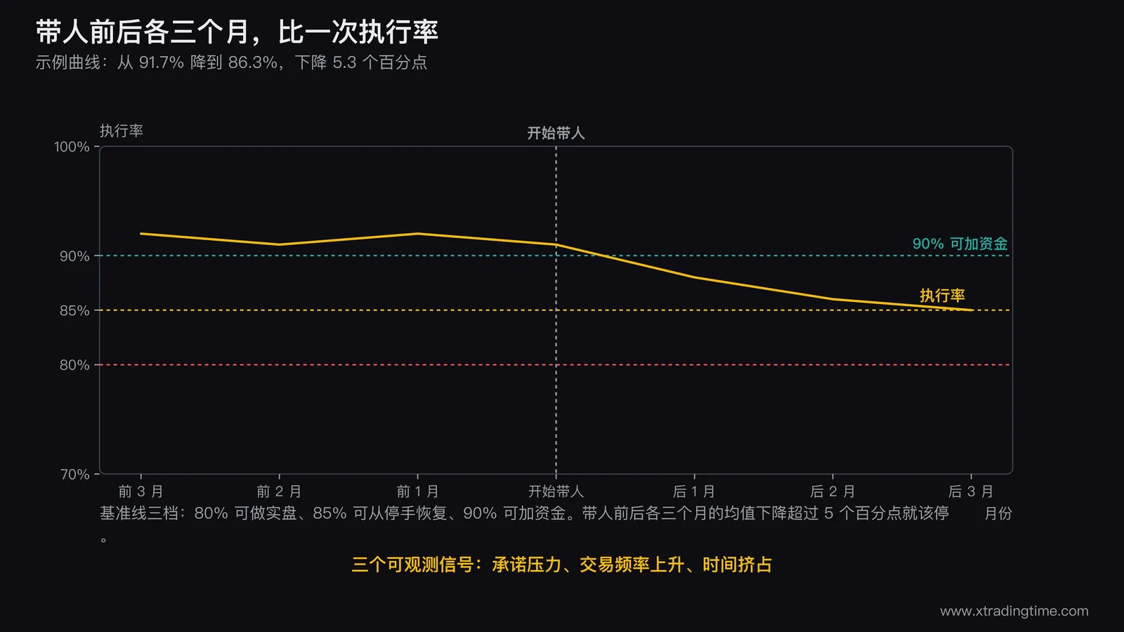 带人前后执行率对照的检验方法图,横轴为月份画出带人前三个月与带人后三个月两段,纵轴为执行率并标出80%可做实盘85%可从停手恢复90%可加资金三条基准线,示例曲线在带人后出现下滑并标注下降超过5个百分点即应停止,图右侧列出三个可观测信号承诺压力频率上升时间挤占及各自的作用路径