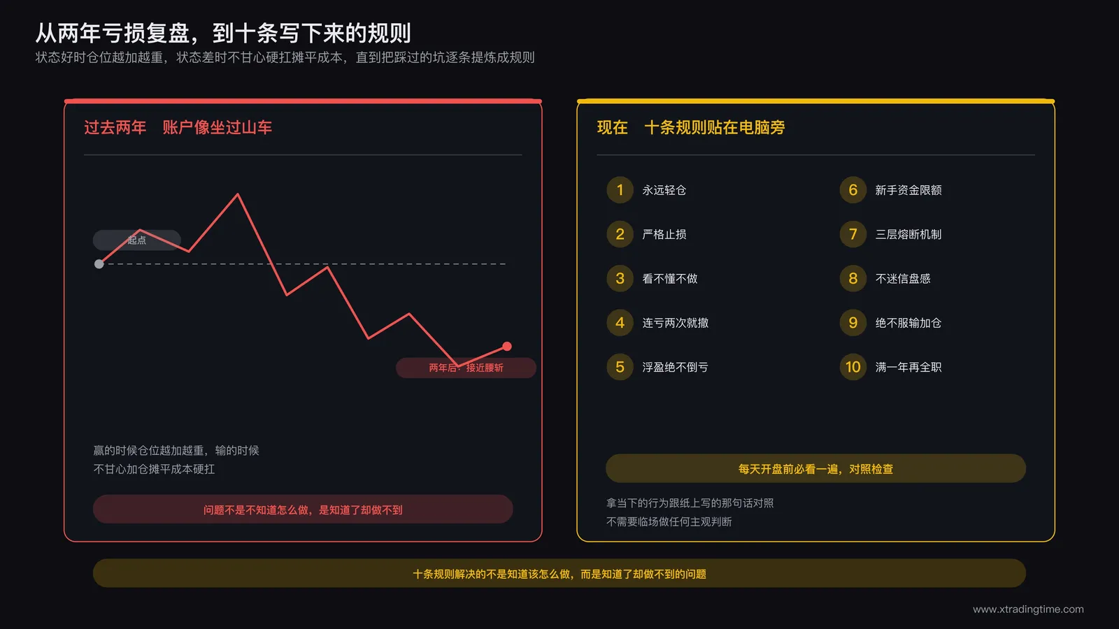 一位交易者把两年亏损复盘提炼成十条规则打印贴在电脑旁的场景,旁边是过去两年大起大落的账户曲线