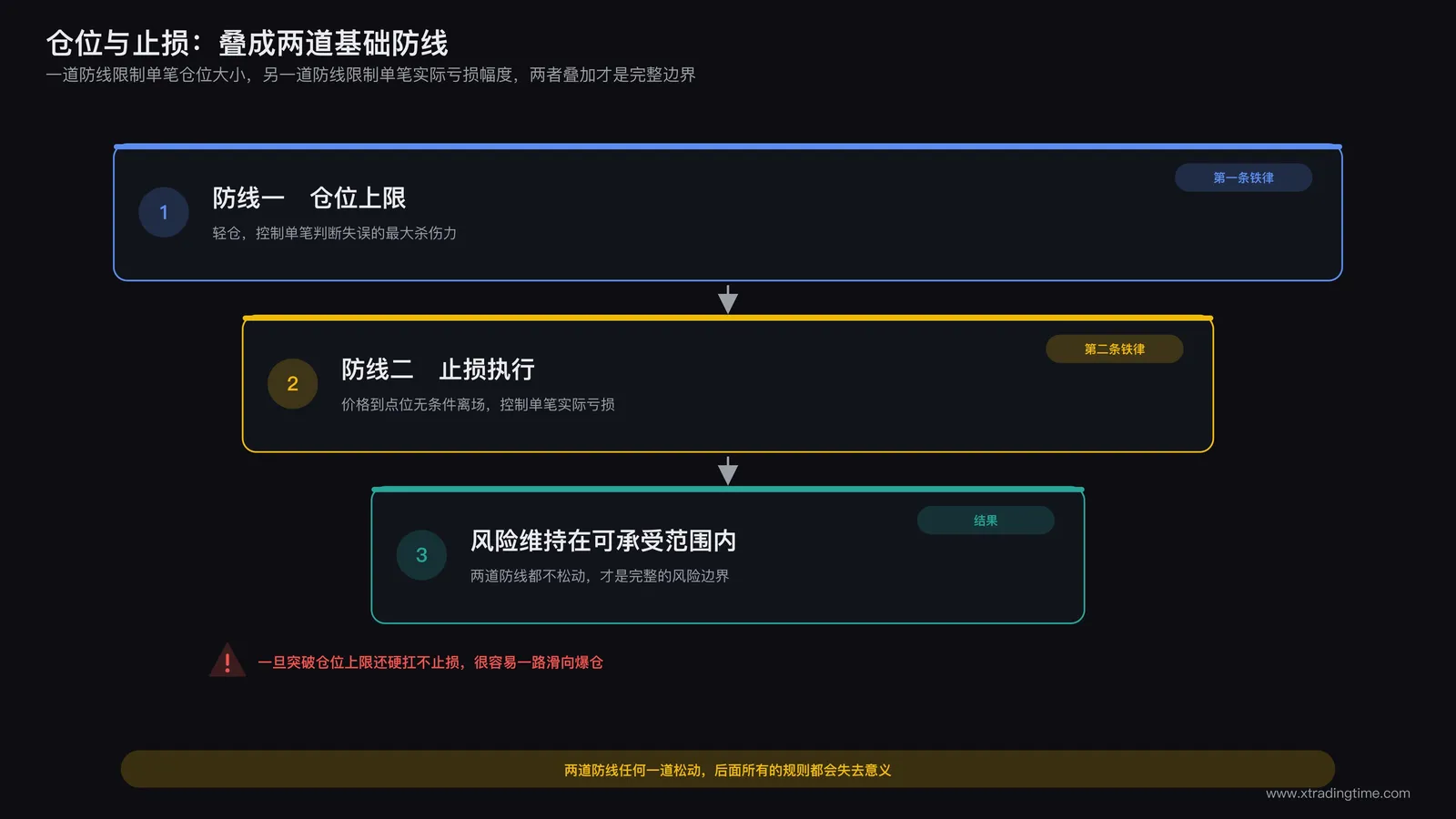仓位控制与止损纪律作为两道基础防线的示意:一道防线限制单笔仓位大小,另一道防线限制单笔实际亏损幅度,两者叠加形成完整的风险边界