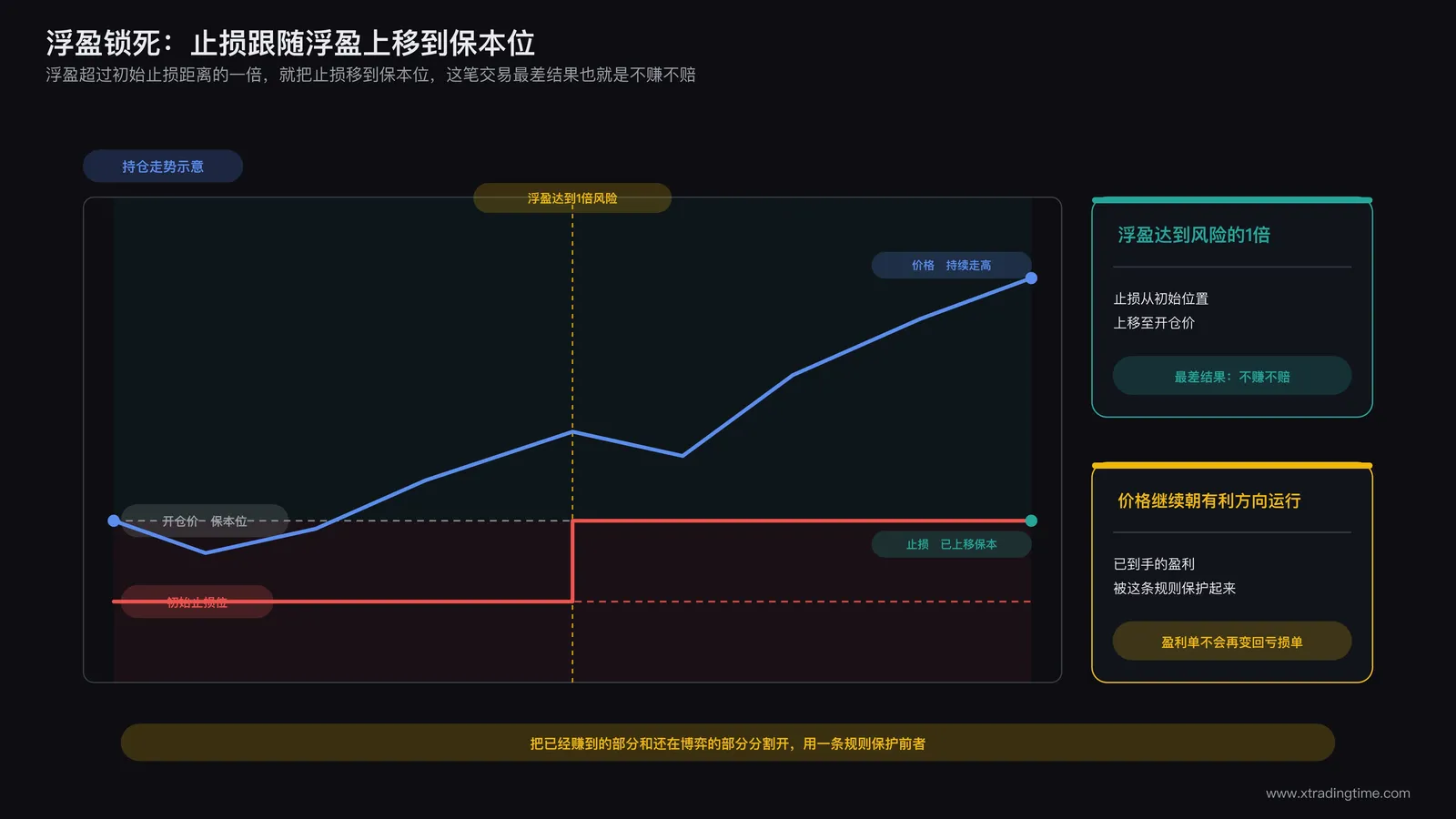 浮盈达到止损距离一倍后止损上移至保本位的示意图,一条曲线从初始止损位出发,随浮盈扩大逐步抬高止损线,确保这笔交易最差结果也不会由盈转亏