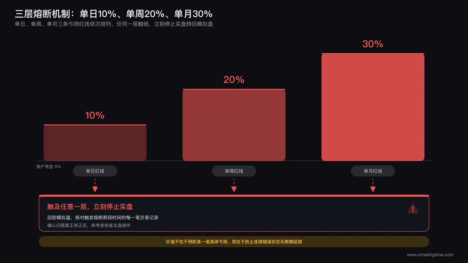 三层递进熔断机制示意:单日10%、单周20%、单月30%三条红线依次排列,任何一条触线即触发强制停止实盘并转回模拟盘验证