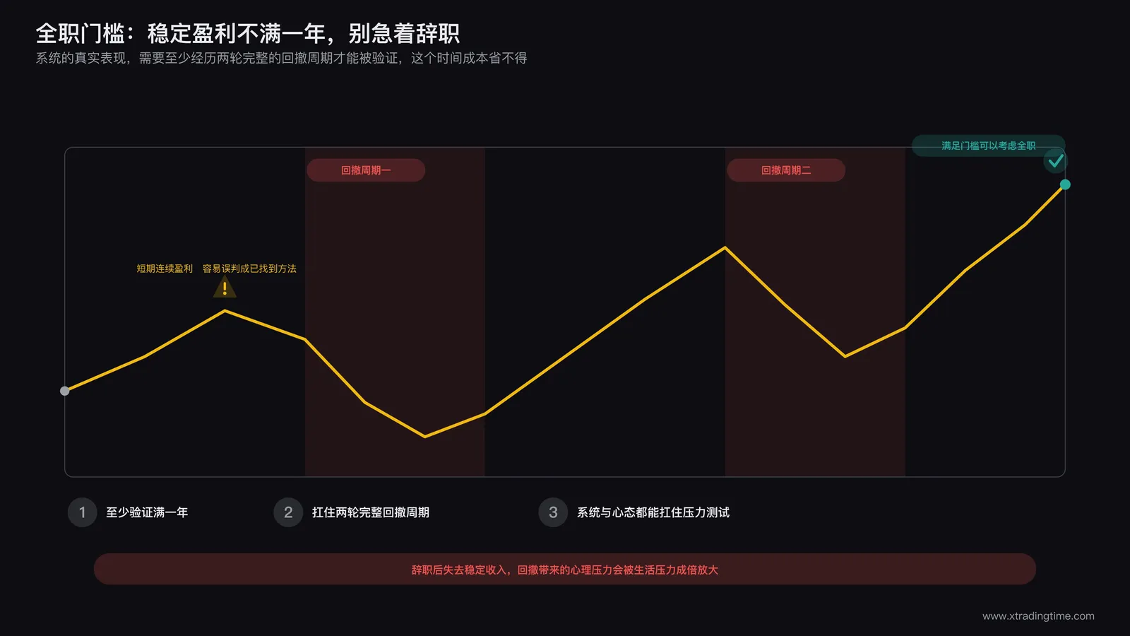 一条经历两轮完整回撤周期后依然保持稳定表现的账户曲线,标注出建议全职前应验证的最低时间跨度