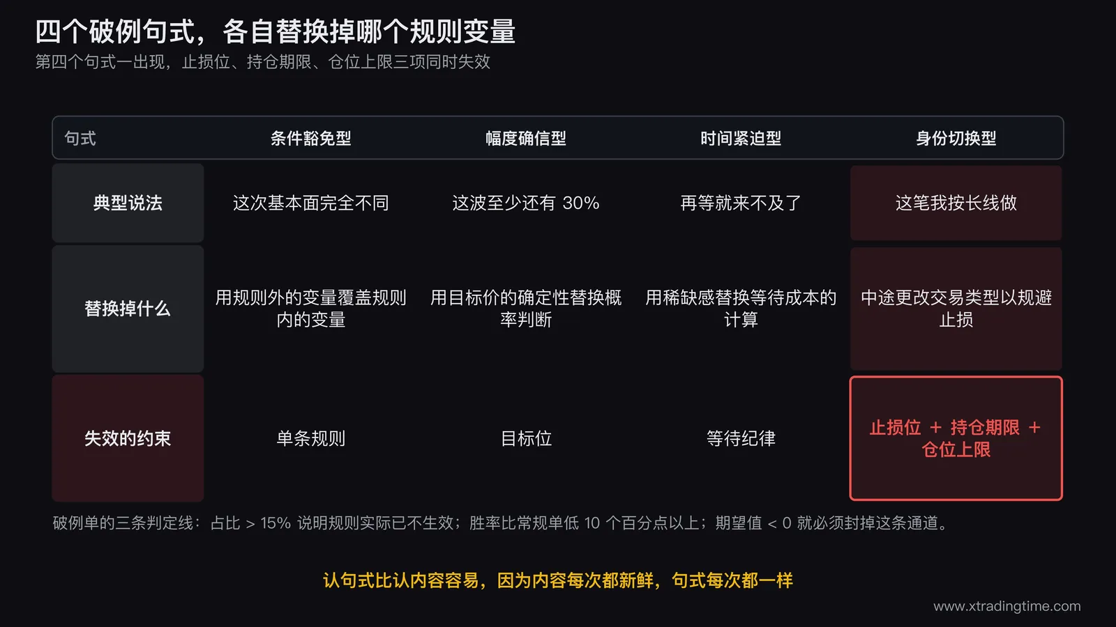 四个破例句式的分类表可视化,四列分别是条件豁免型、幅度确信型、时间紧迫型、身份切换型,每列下方画出该句式替换掉的原规则变量,第四列身份切换型用醒目颜色标出并注明止损位持仓期限仓位上限三项同时失效