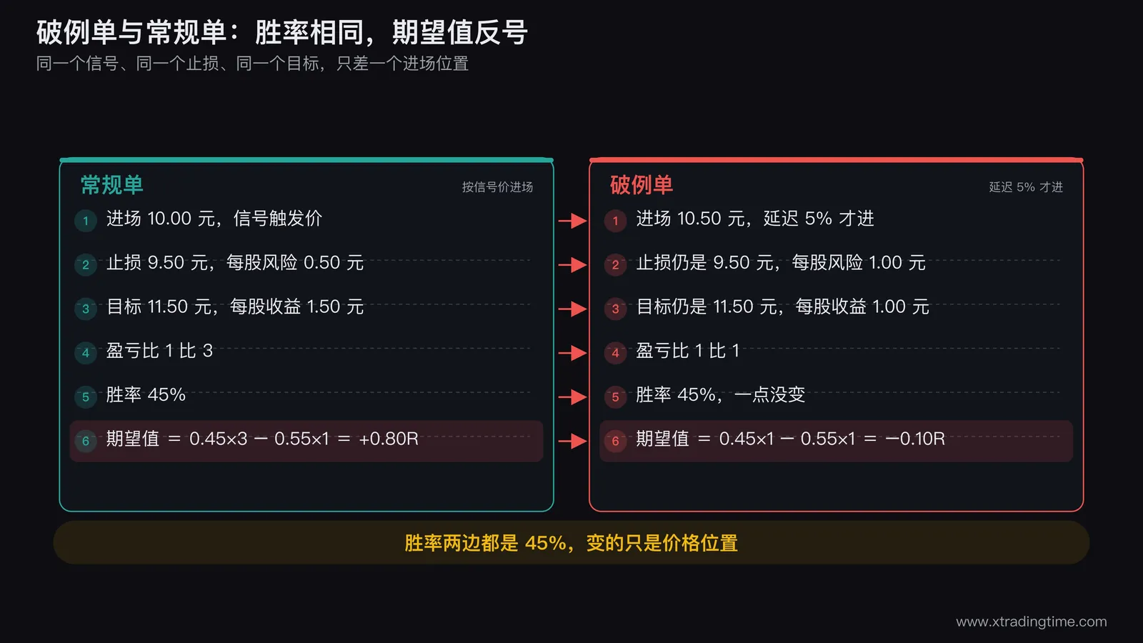 破例单与常规单的期望值对照示意,左侧画常规单的盈亏比1比3和正0.80R期望,右侧画破例单因进场价偏高导致盈亏比压到1比1和负0.10R期望,中间用箭头标出胜率两边相同都是45%