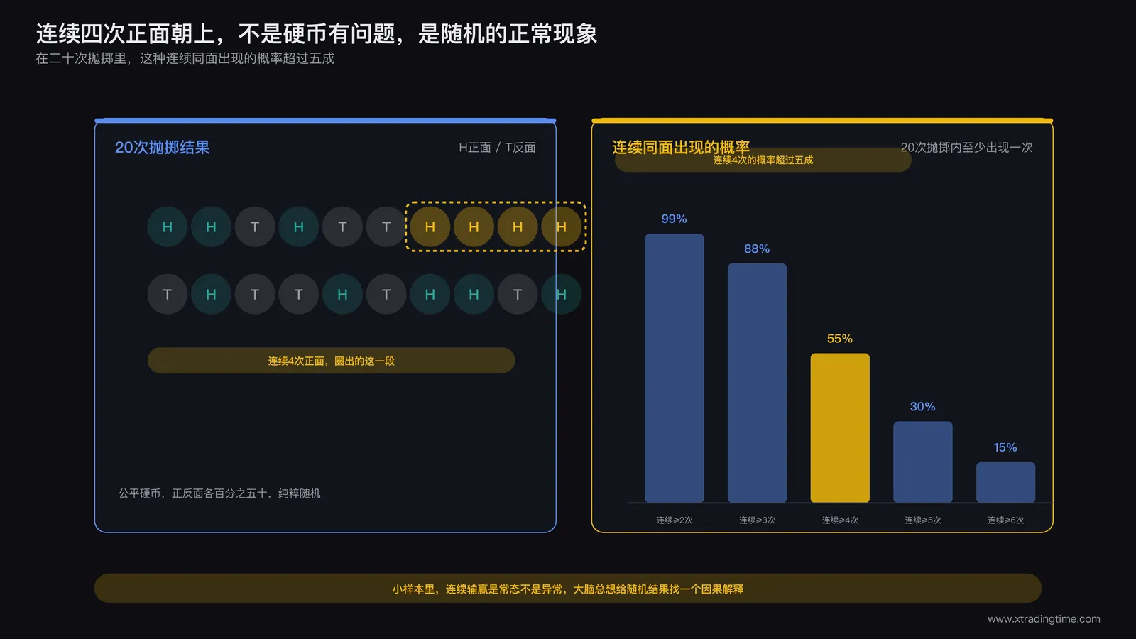 抛硬币连续出现同一面的示意图对比正态分布曲线
