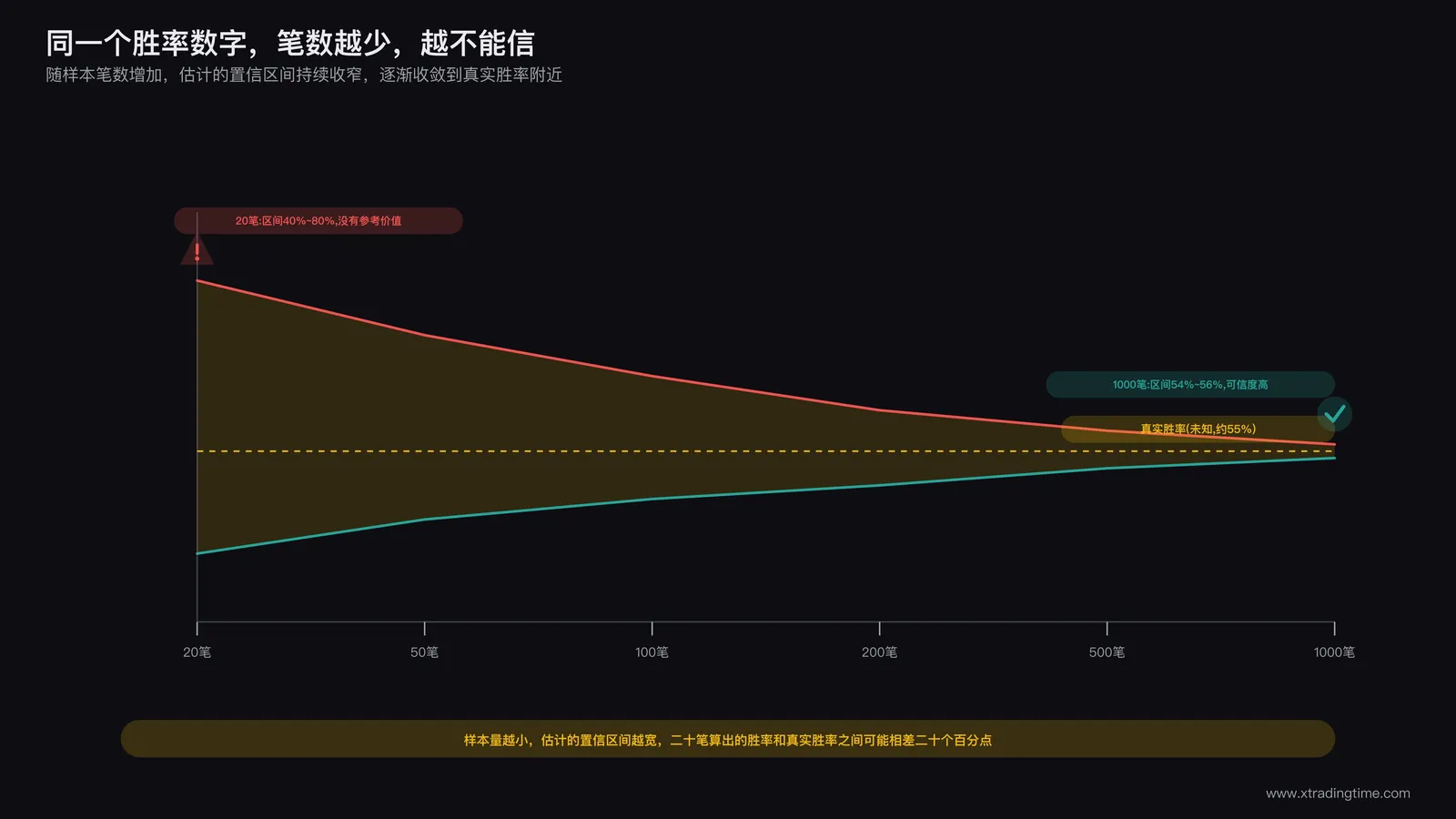 胜率数字随样本笔数增加逐渐收敛趋于稳定的折线示意