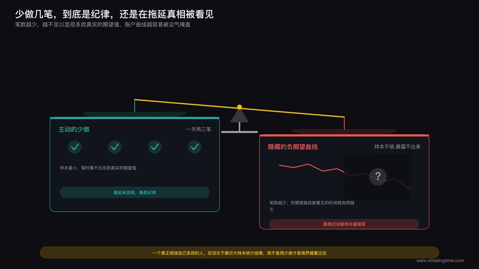 天平一端是少量精选交易一端是隐藏的负期望曲线的对比示意图