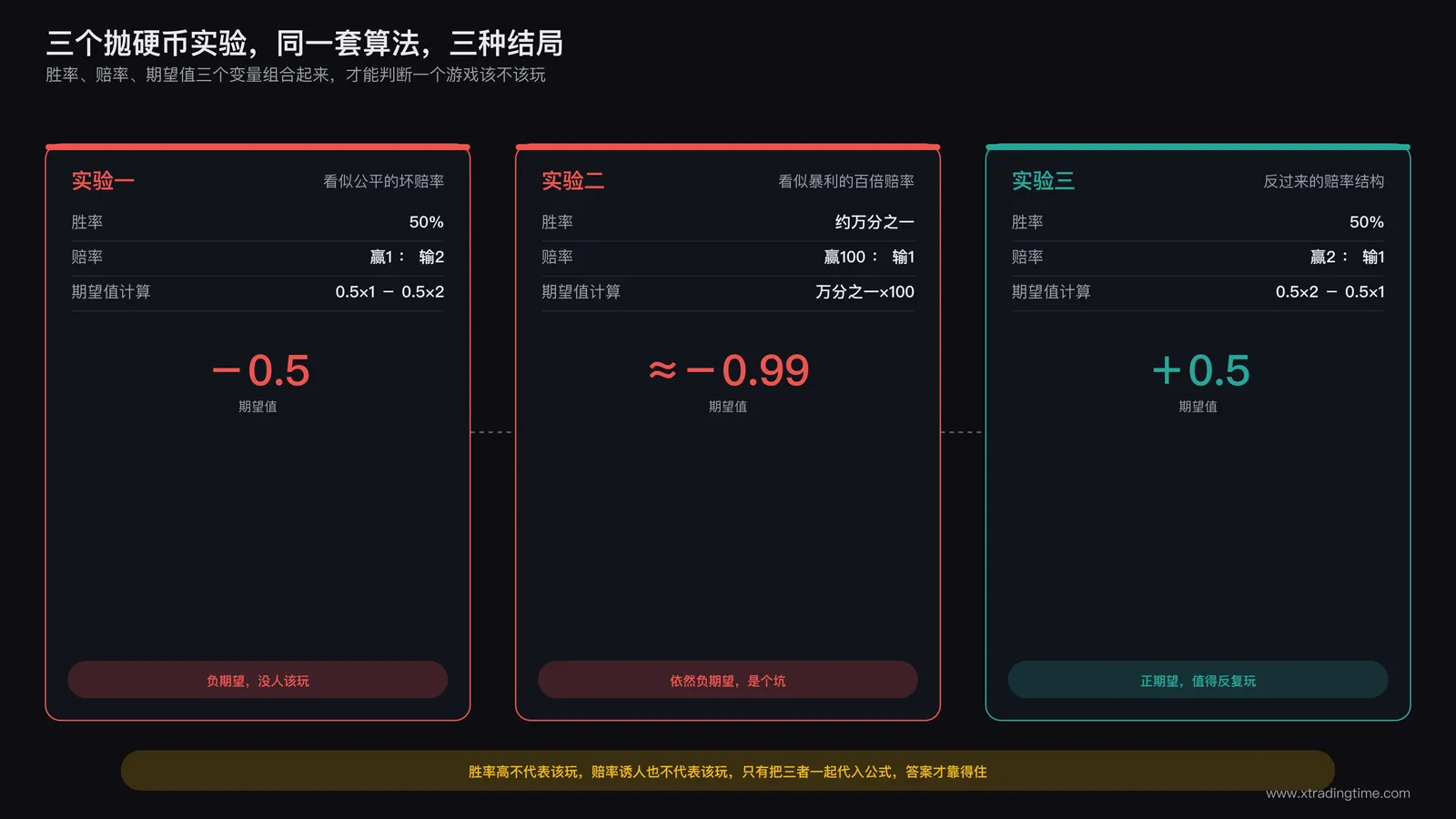 三个抛硬币实验对比表，胜率×赔率×期望值三栏对照