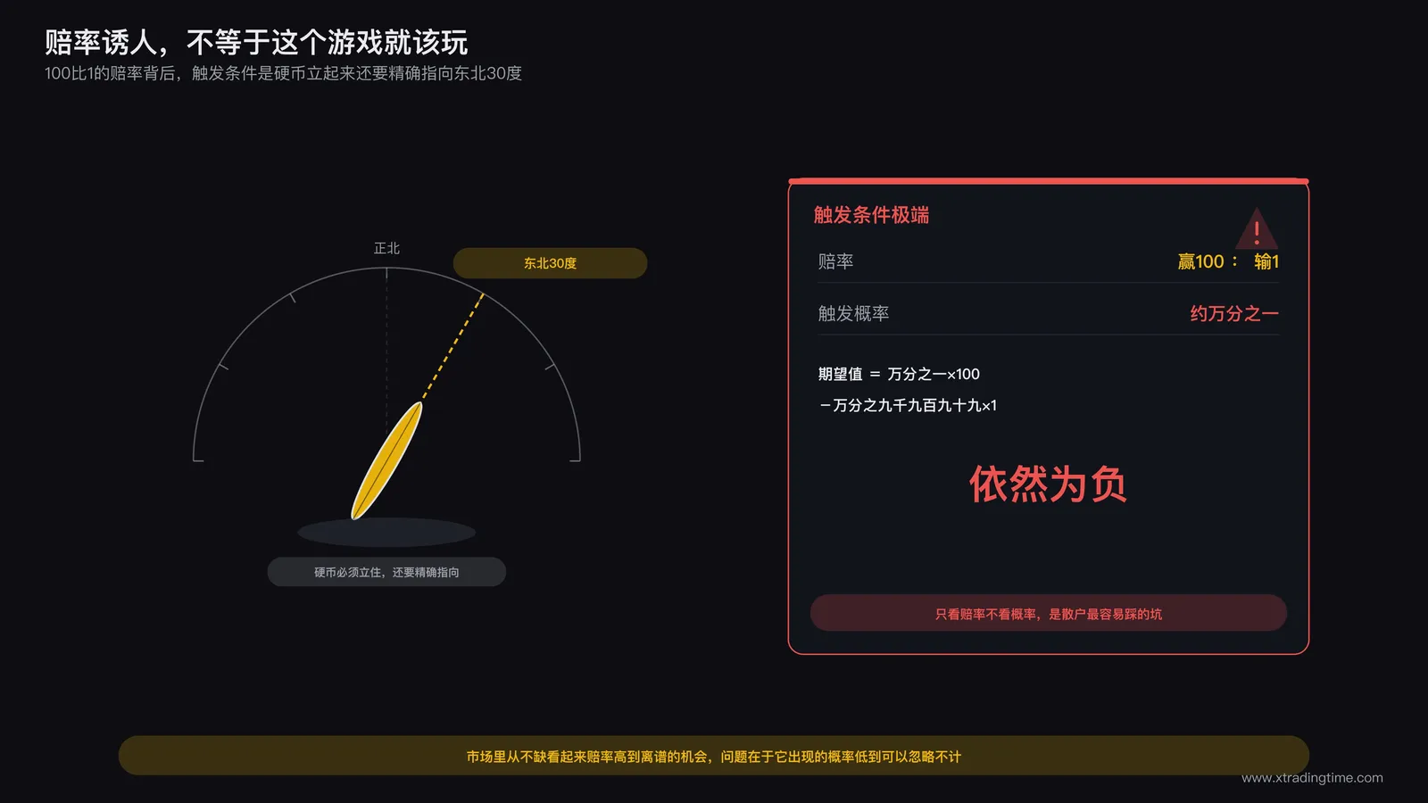 硬币立起并精确朝向东北30度的极小概率示意图，配100比1赔率标注