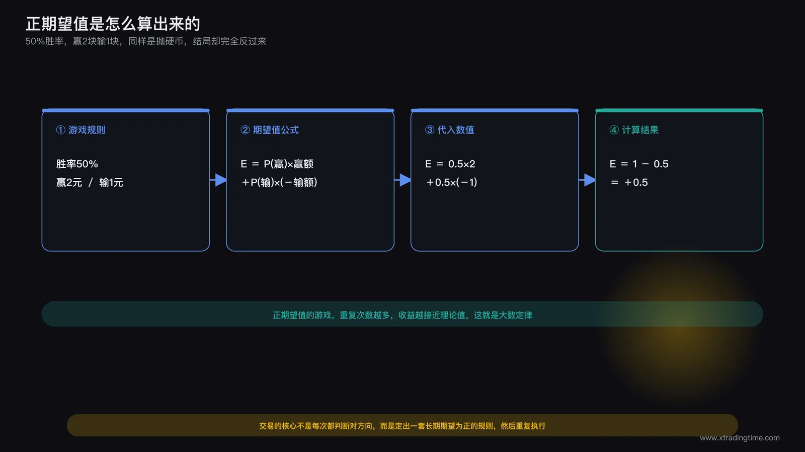 期望值公式推导图，50%概率赢2元与50%概率输1元的正期望计算过程