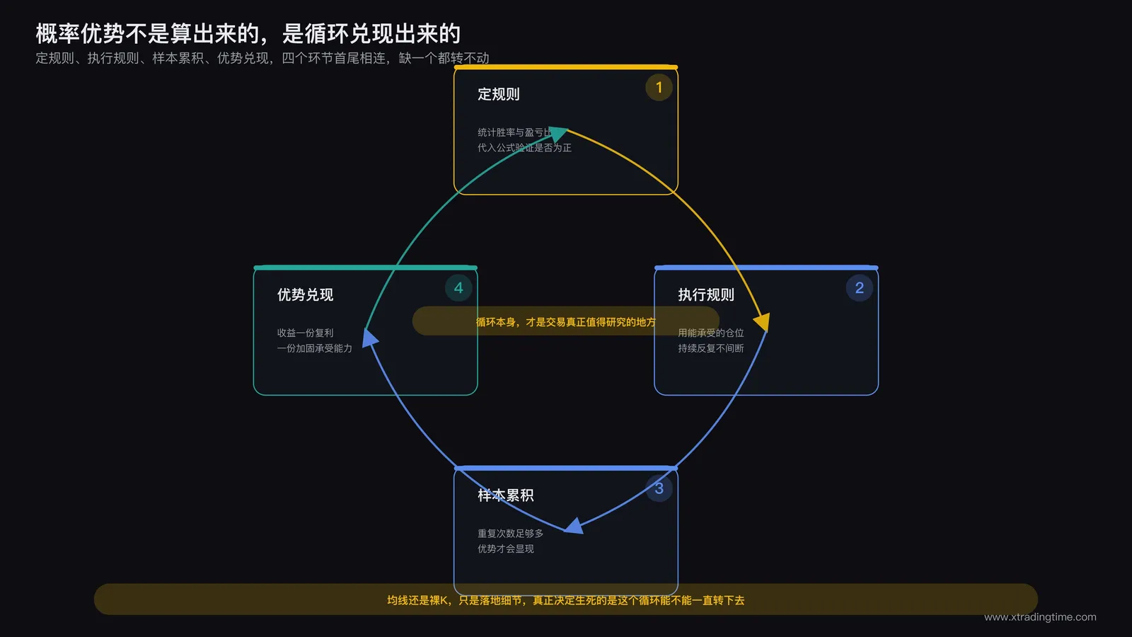 交易规则输出概率优势的循环示意图：定规则、执行规则、样本累积、优势兑现四个环节首尾相连