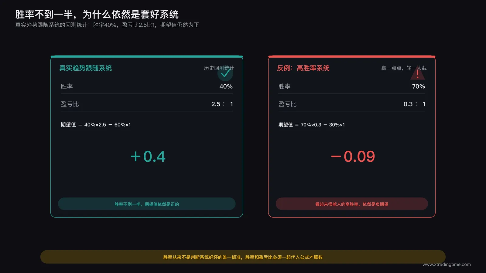 真实趋势跟随系统的回测统计表：胜率40%、盈亏比2.5比1、期望值0.4的计算示例
