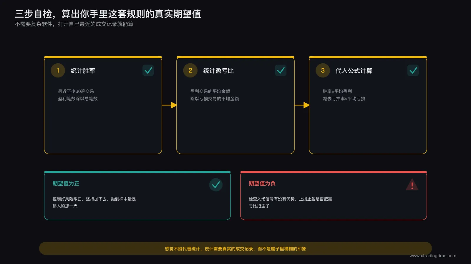 交易规则期望值自检清单：统计胜率、统计盈亏比、代入公式计算三个步骤