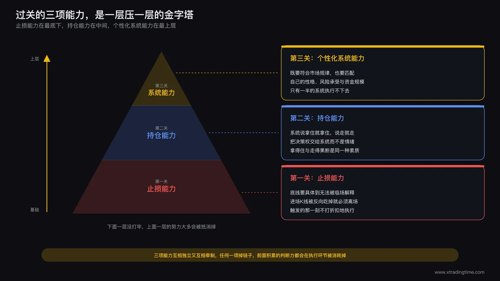 交易能力金字塔示意图：止损能力持仓能力个性化系统能力三层结构从基础到上层