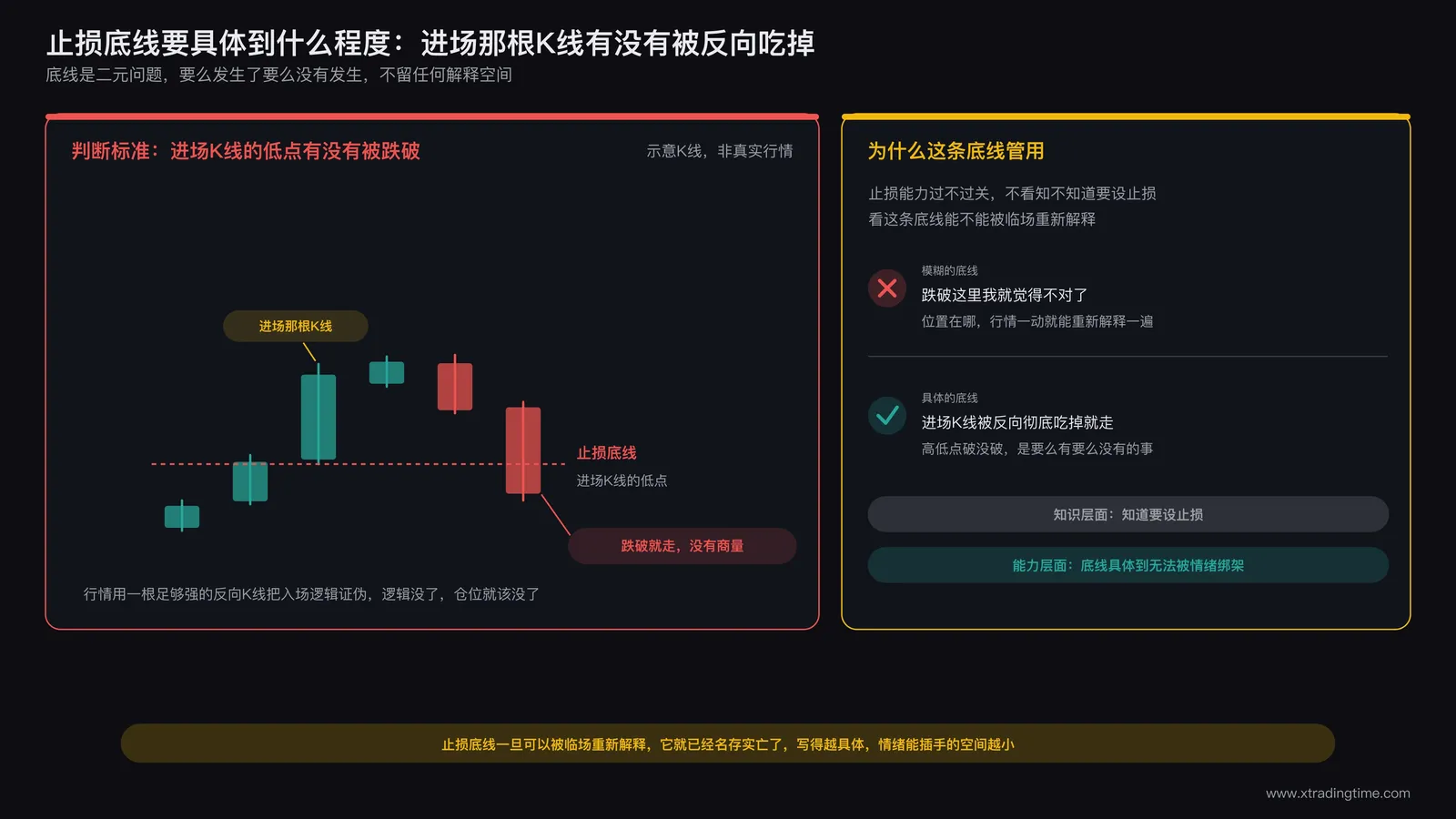 止损底线示意图：进场K线被反向吃掉必须离场的判断标准