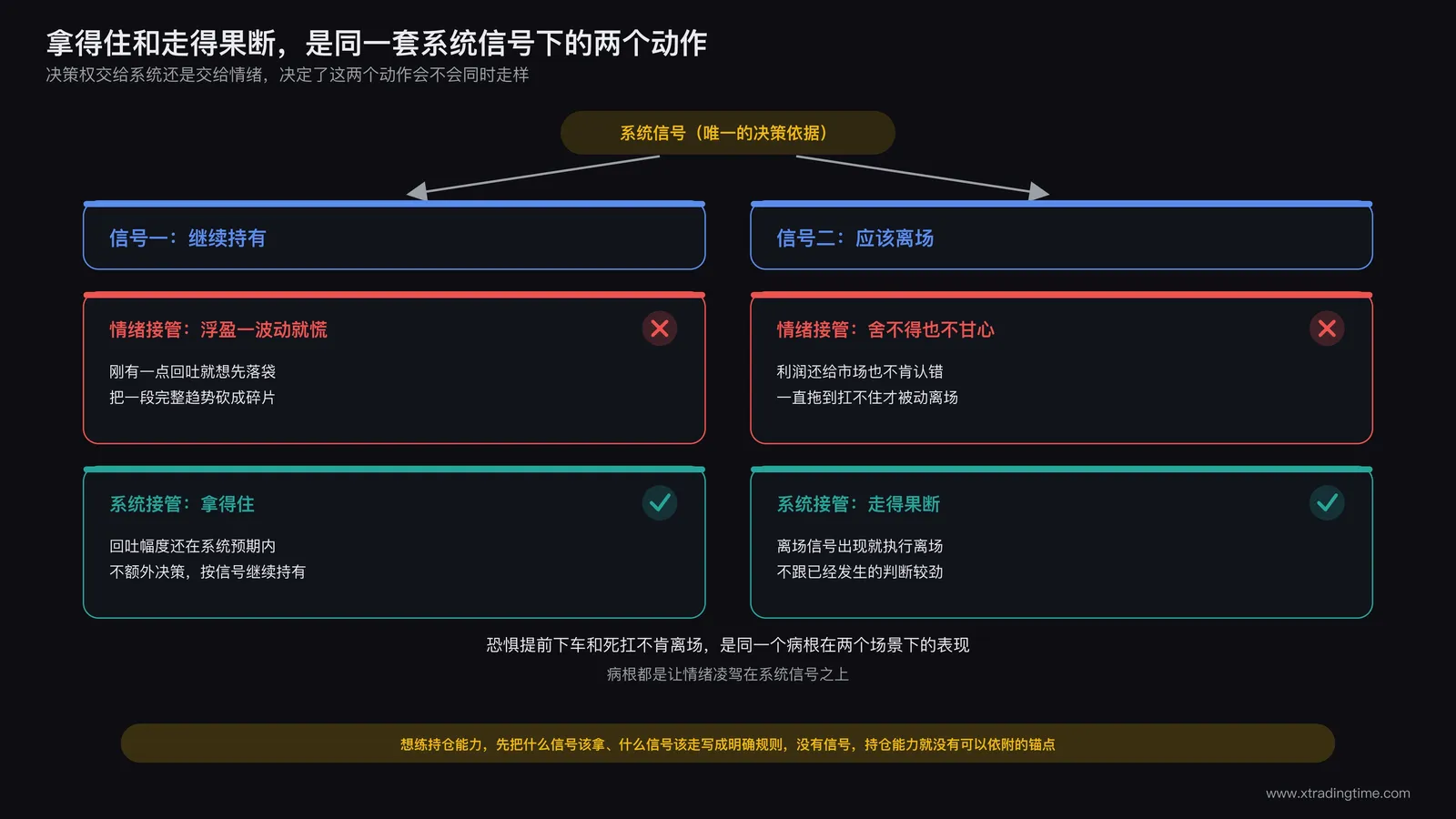 持仓能力示意图：拿得住与走得果断两种状态在同一套系统信号下的切换