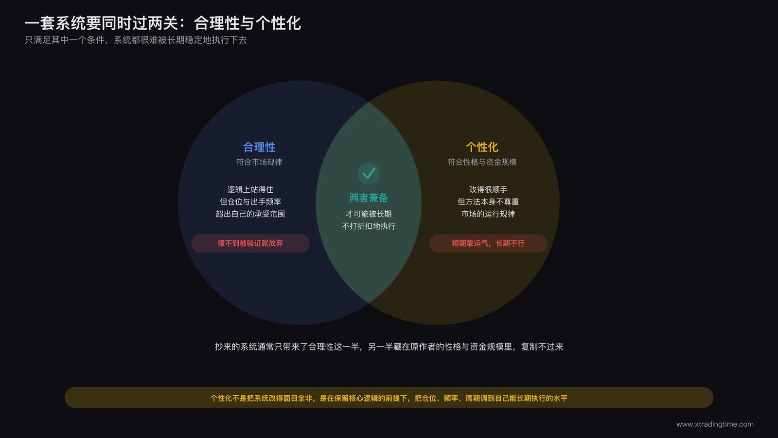 交易系统双重标准示意图：合理性符合市场规律与个性化符合个人性格资金规模两个圆的交集