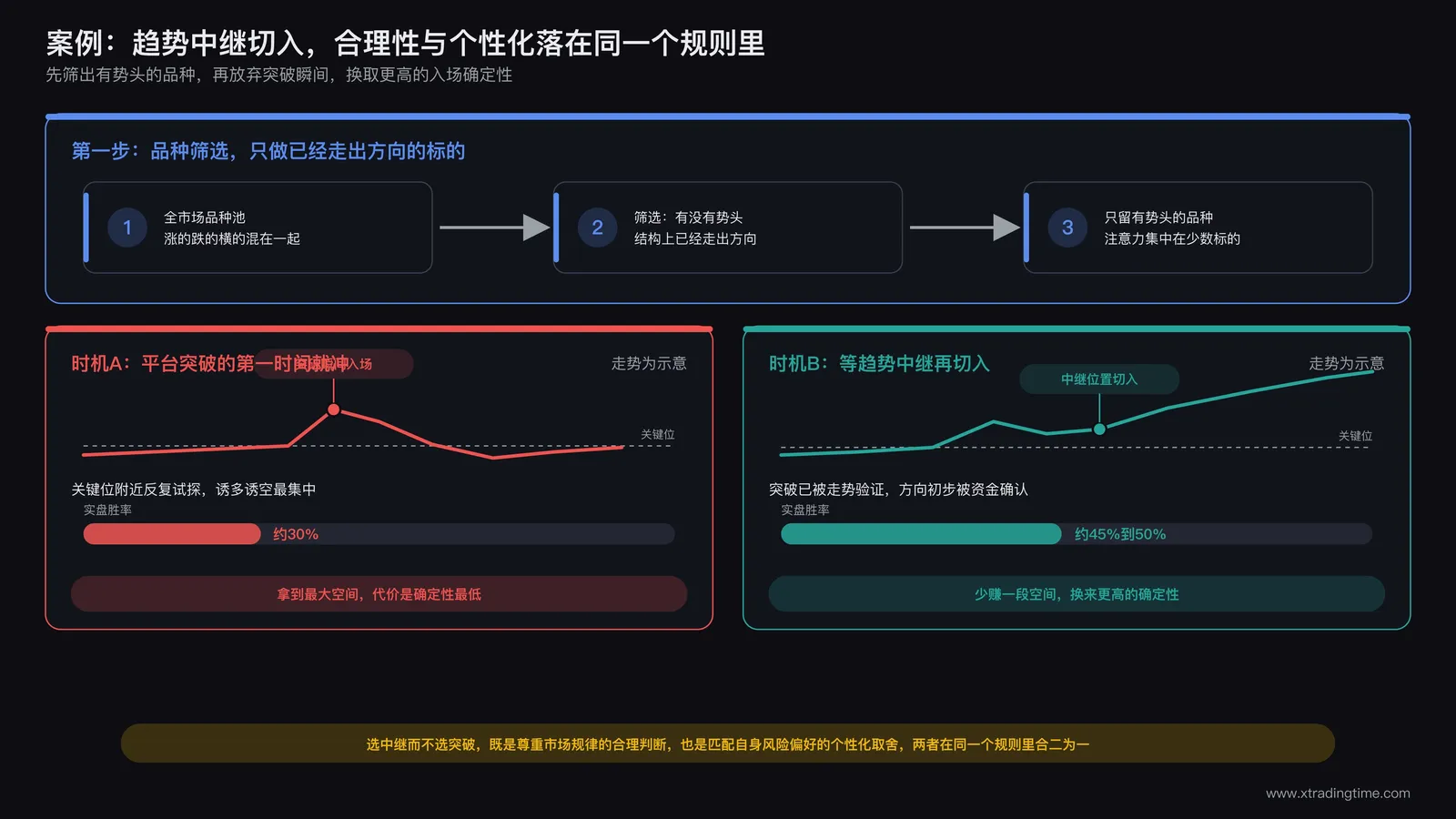 趋势中继切入案例示意图：品种筛选逻辑与入场时机在同一套规则中的体现