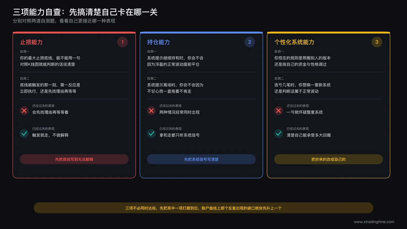 三大能力自查框架示意图：止损能力持仓能力个性化系统能力的分级自测问题