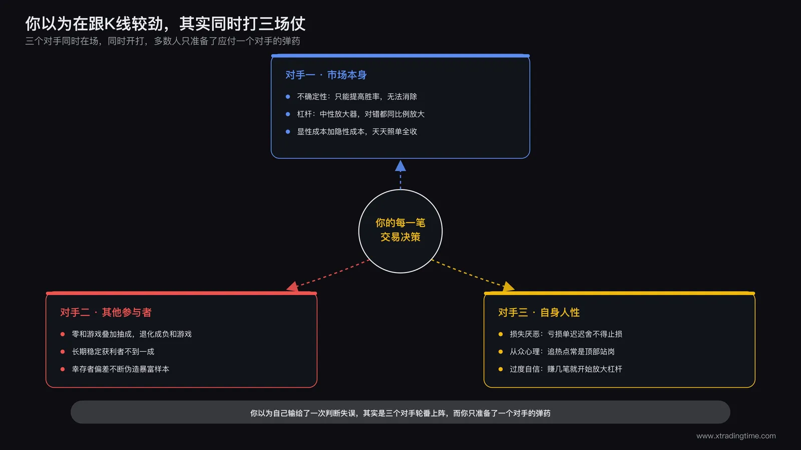 三重博弈结构示意