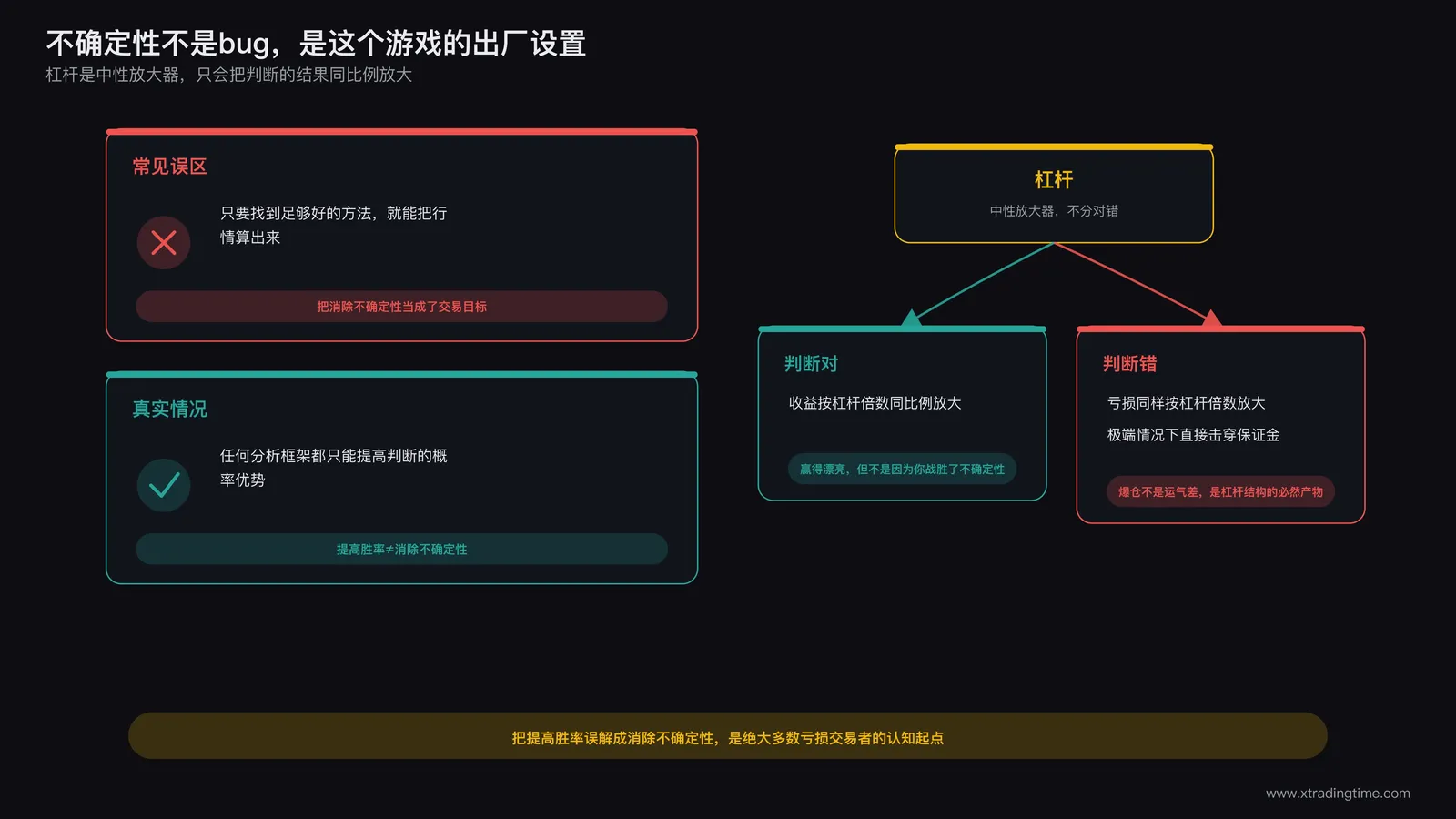 不确定性与杠杆结构