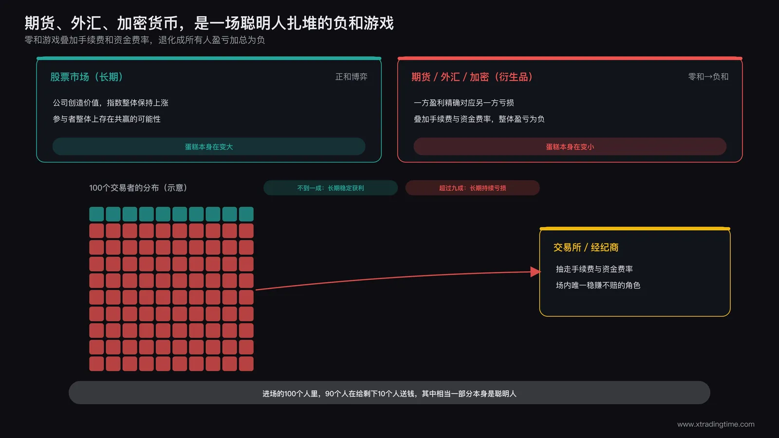 零和负和博弈结构