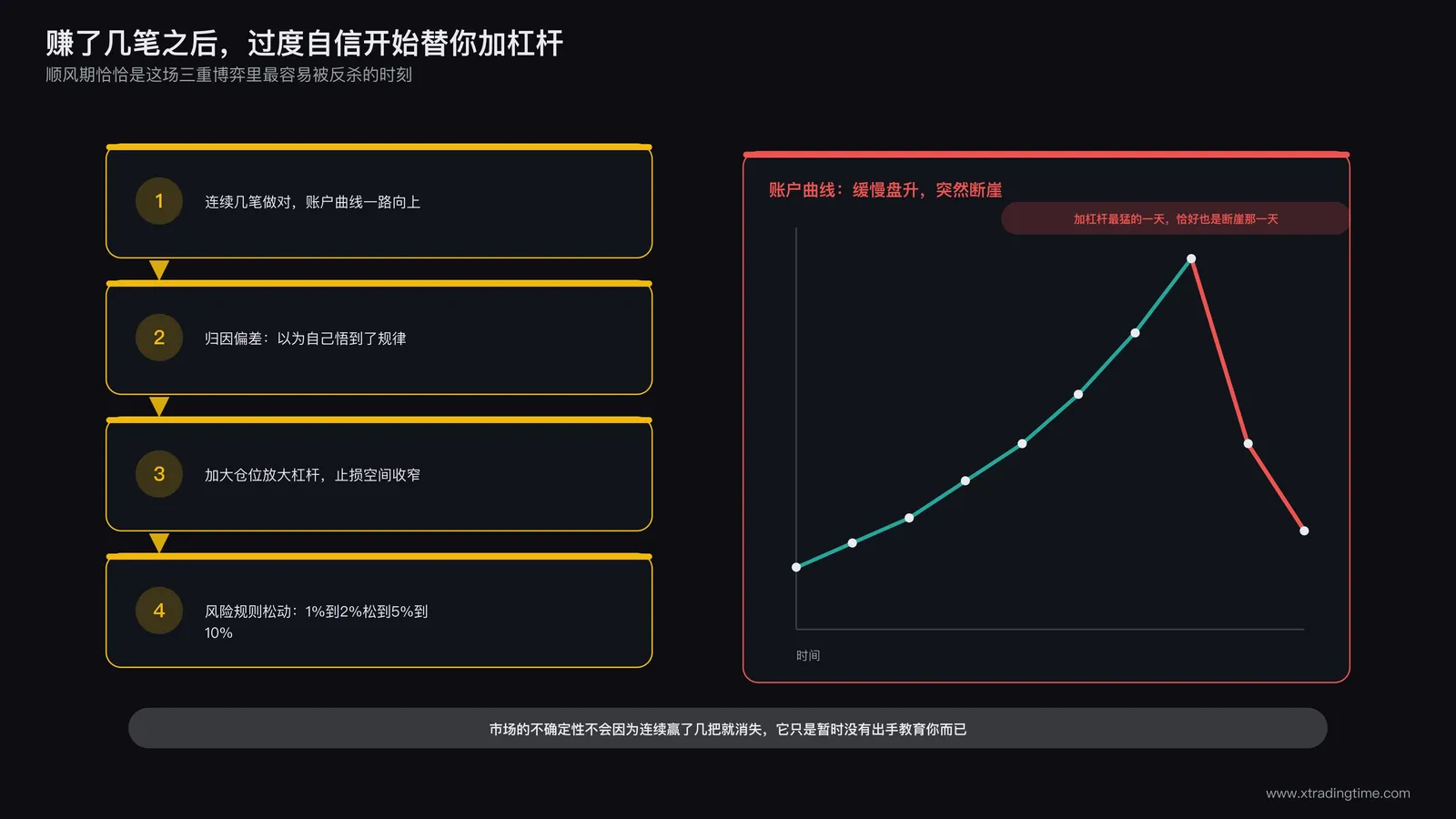 过度自信与杠杆放大