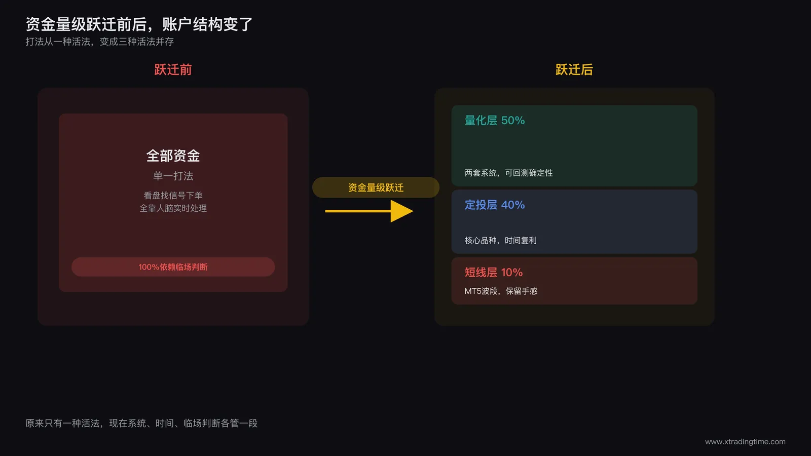 资金量级跃迁前后账户结构对比示意图