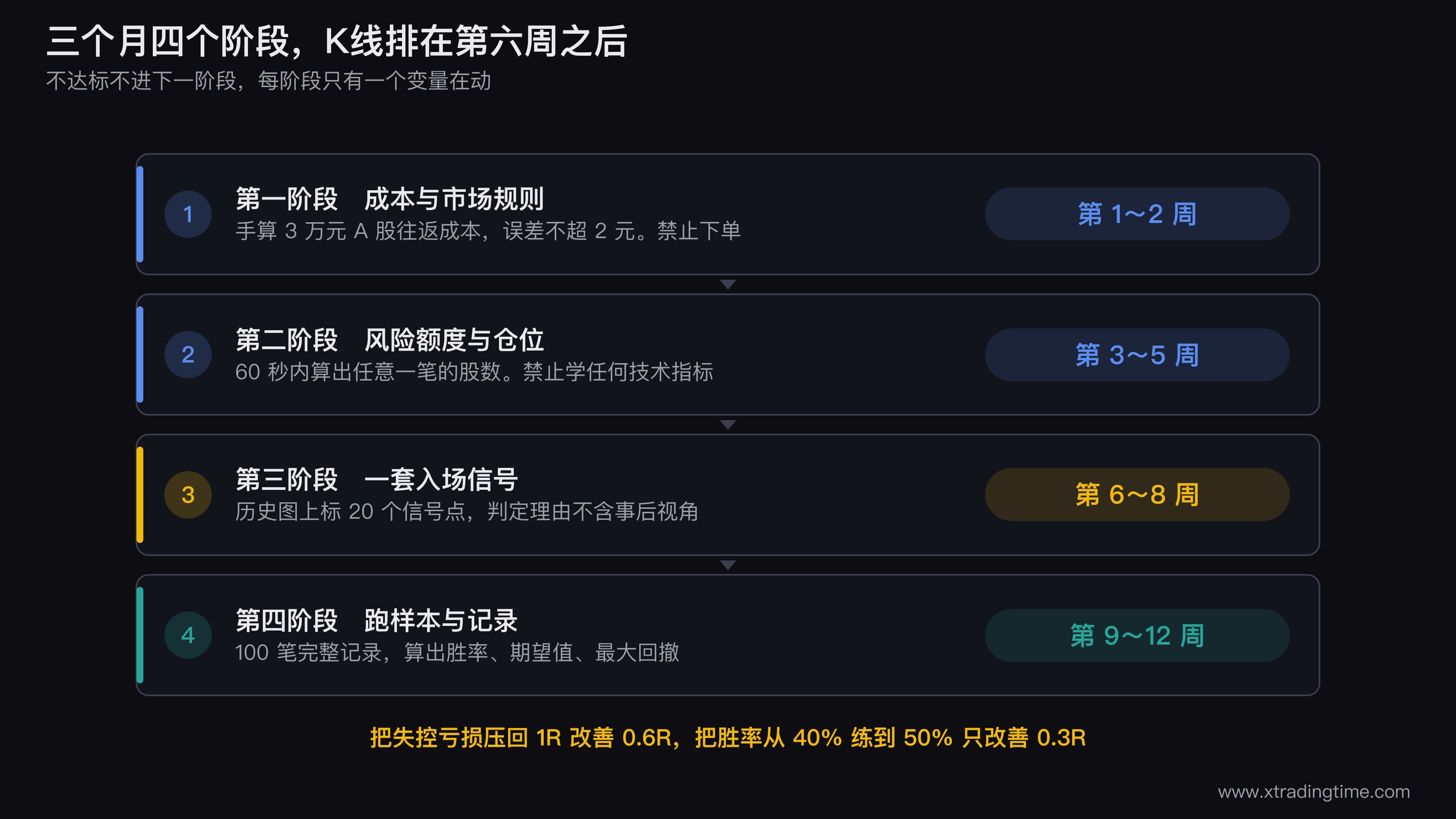 四阶段学习顺序时间轴,横轴为12周,四段分别标注学习主题、验收标准和禁止事项,第三阶段K线的位置用高亮标出以体现它排在第六周之后