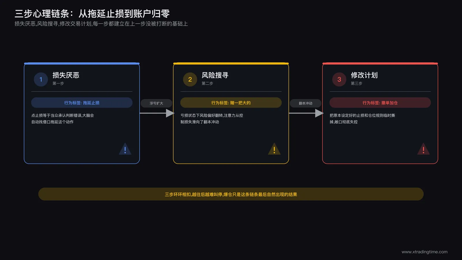 爆仓心理三阶段流程图:损失厌恶到风险搜寻到修改交易计划,每个阶段配一个具体行为标签(拖延止损/赌一把大的/撤单加仓)