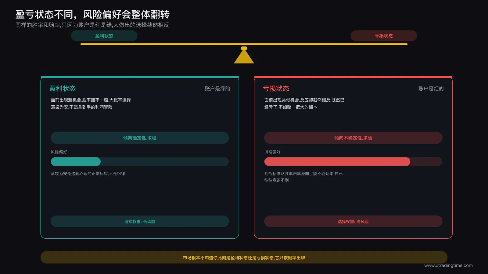 盈利与亏损状态下风险偏好对比图:左侧盈利状态显示「落袋为安」倾向低风险选择,右侧亏损状态显示「赌一把大的」倾向高风险选择,用天平或箭头对比呈现