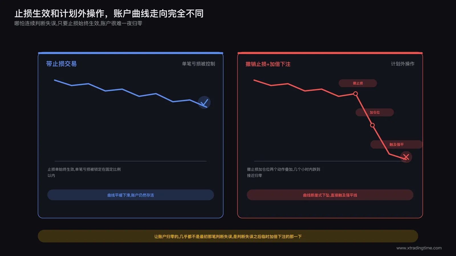 单纯止损交易与计划外操作交易的账户曲线对比:左图带止损的交易账户曲线平缓下滑但未归零,右图撤销止损后加倍下注的账户曲线断崖式归零,标注关键操作节点