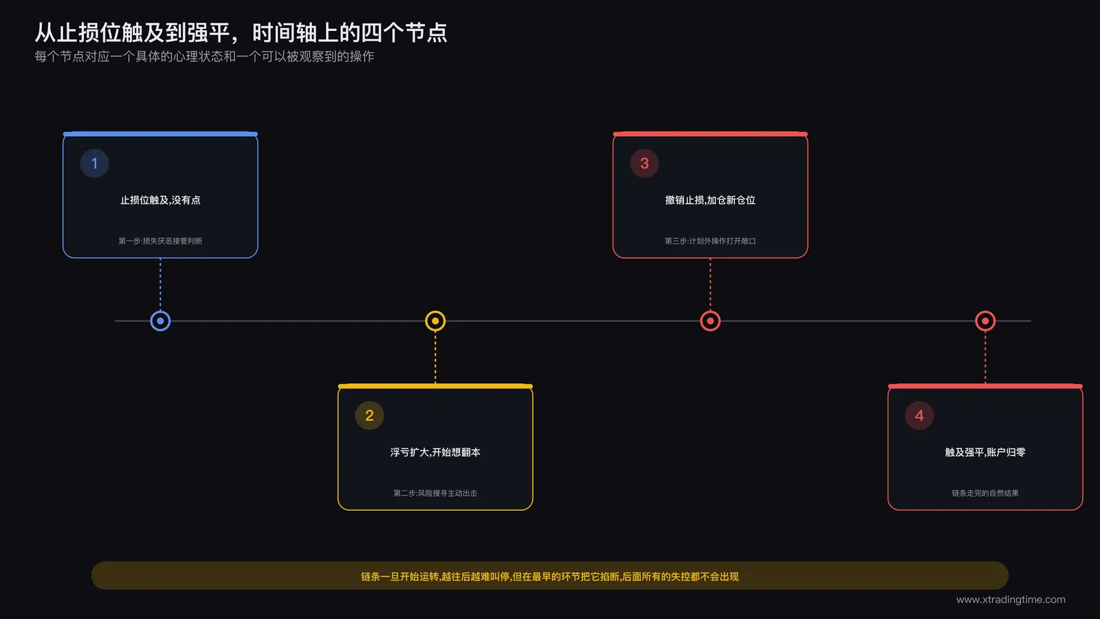 三步心理链条完整时间轴:从止损位触及不愿点击开始,到浮亏扩大转向寻找翻本机会,再到撤销止损加仓新仓位,最后触及强平,标注每个节点对应的心理状态与实际操作