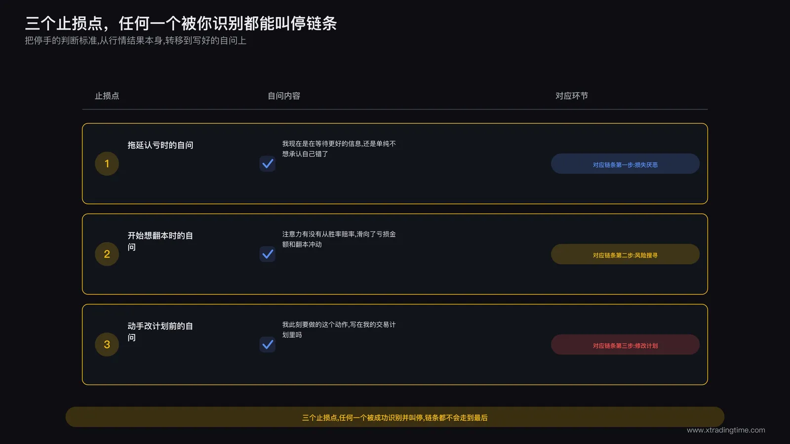 三个止损点自查清单:拖延认亏时的自问、开始想翻本时的自问、动手改计划前的自问,用清单勾选样式呈现,配三个警示图标