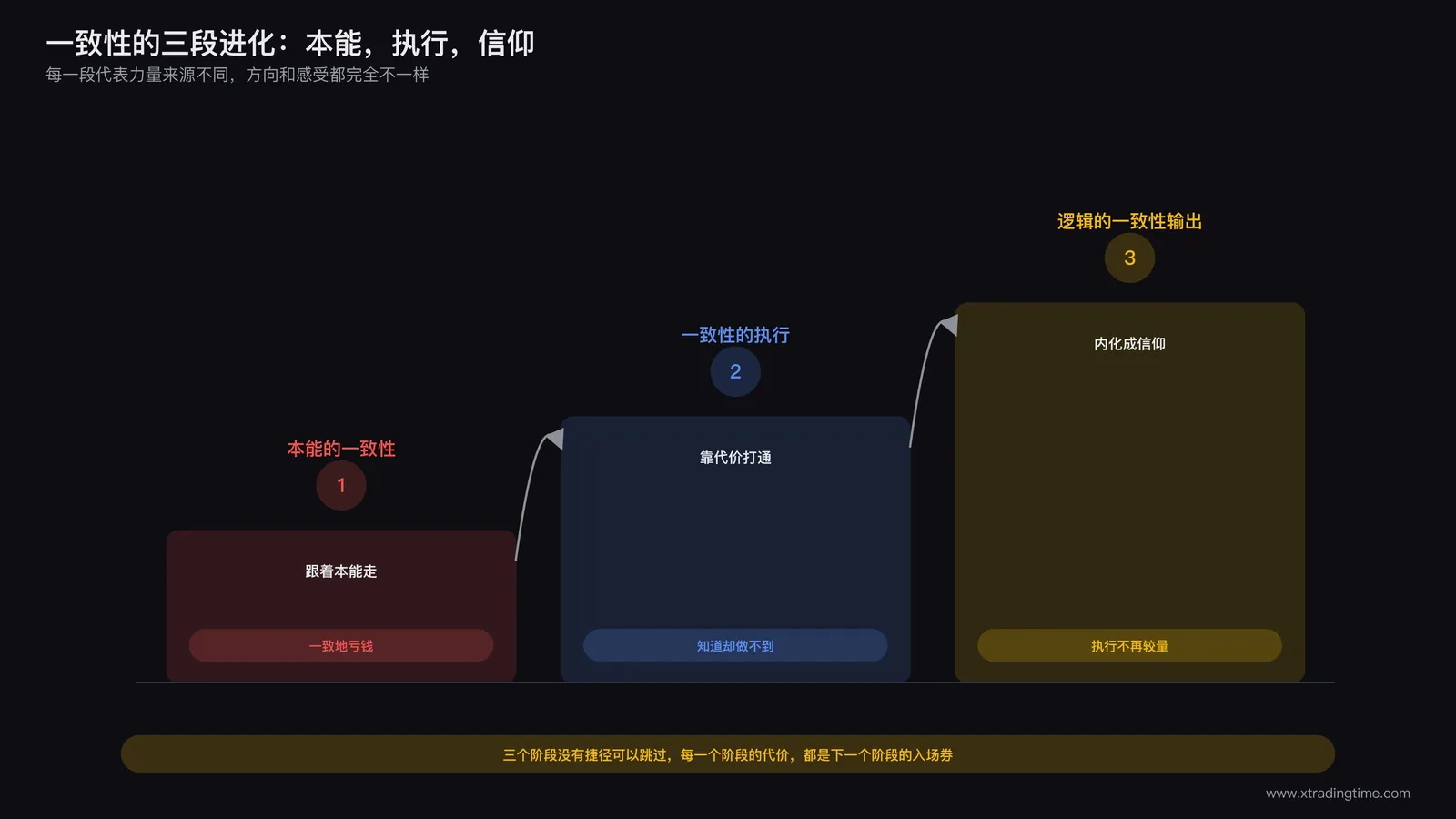 一致性三阶段递进示意图，本能到执行到信仰的进化路径，配三个阶段的关键特征标签